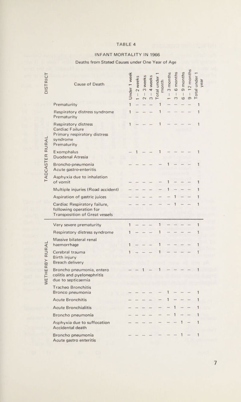 WETHERBY RURAL I TADCASTER RURAL DISTRICT INFANT MORTALITY IN 1966 Deaths from Stated Causes under One Year of Age Cause of Death Prematurity Respiratory distress syndrome Prematurity Respiratory distress Cardiac Failure Primary respiratory distress syndrome Prematurity Exomphalus Duodenal Atresia Broncho-pneumonia Acute gastro-enteritis Asphyxia due to inhalation of vomit Multiple injuries (Road accident) Aspiration of gastric juices Cardiac Respiratory failure, following operation for Transposition of Great vessels to r— V) CO CO JC r— TO TO > i/) V) (/> h. 0) sz .C 4-» c -C ■f-' c c o i— <D s TO TO TO TO TO TO ?- o o o E O C *_ ? § § 3 o E E E OM D TO CN 00 *3 ™ £ oo CD <D 75 T3 1 i i 1 i | C 1 1 1 o 1 1 1 1 o D 1 1 CN 00 F- 1 CO CD <J> h- 1 TO CD > 1 1 - 1 - - 1 1 - - - 1 1 - - - 1 1 - - - 1 - 1 - - 1 - 1 - - 1 Very severe prematurity Respiratory distress syndrome Massive bilateral renal haemorrhage Cerebral trauma Birth injury Breach delivery Broncho pneumonia, entero colitis and pyelonephritis due to septicaemia Tracheo Bronchitis Bronco pneumonia Acute Bronchitis Acute Bronchialitis Broncho pneumonia Asphyxia due to suffocation Accidental death Broncho pneumonia Acute gastro enteritis 1 - - - 1 - - - - 1 1 - - - 1 - - - - 1 1 - - - 1 - - - - 1 1 - - - 1 - - - - 1 — — 1 — 1 - - - - 1 --- - - - 1 - - 1 ____ - - - 1 - i ____ - - - 1 - 1