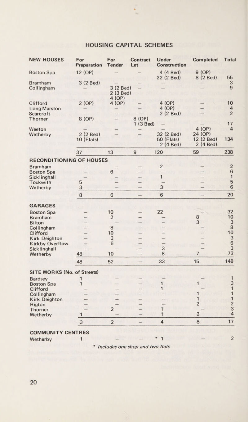 HOUSING CAPITAL SCHEMES NEW HOUSES For For 1 Contract Under Completed Total Preparation Tender Let Construction Boston Spa 12 (OP) — — 4 (4 Bed) 9 (OP) 22 (2 Bed) 8 (2 Bed) 55 Bramham 3 (2 Bed) — — — — 3 Collingham — 3 (2 Bed) — — — 9 2 (3 Bed) 4 (OP) Clifford 2 (OP) 4 (OP) — 4 (OP) — 10 Long Marston — — — 4 (OP) — 4 Scarcroft — — — 2 (2 Bed) — 2 Thorner 8 (OP) — 8 (OP) 1 (3 Bed) — — 17 Weeton — — — — 4 (OP) 4 Wetherby 2 (2 Bed) — — 32 (2 Bed) 24 (OP) 10 (Flats) 50 (Flats) 12 (2 Bed) 134 2 (4 Bed) 2 (4 Bed) 37 13 9 120 59 238 RECONDITIONING OF HOUSES Bramham — — — 2 — 2 Boston Spa — 6 — — — 6 Sick 1 inghal 1 — — — 1 — 1 Tockwith 5 — — — — 5 Wetherby 3 — — 3 — 6 8 6 — 6 — 20 GARAGES Boston Spa — 10 — 22 — 32 Bramham — 2 — — 8 10 Bilton — — — — 3 3 Collingham — 8 — — — 8 Clifford — 10 — — — 10 Kirk Deighton — 3 — — — 3 Kirkby Overflow — 6 — — — 6 Sick linghall — — — 3 — 3 Wetherby 48 10 — 8 7 73 48 52 — 33 15 148 SITE WORKS (No. of Streets) Bardsey 1 — — — — 1 Boston Spa 1 — — 1 1 3 Clifford — — — 1 — 1 Collingham — — — — 1 1 Kirk Deighton — — — — 1 1 Rigton — — — — 2 2 Thorner — 2 — 1 — 3 Wetherby 1 — — 1 2 4 3 2 — 4 8 17 COMMUNITY CENTRES Wetherby 1 — — * 1 — 2 * Includes one shop and two flats