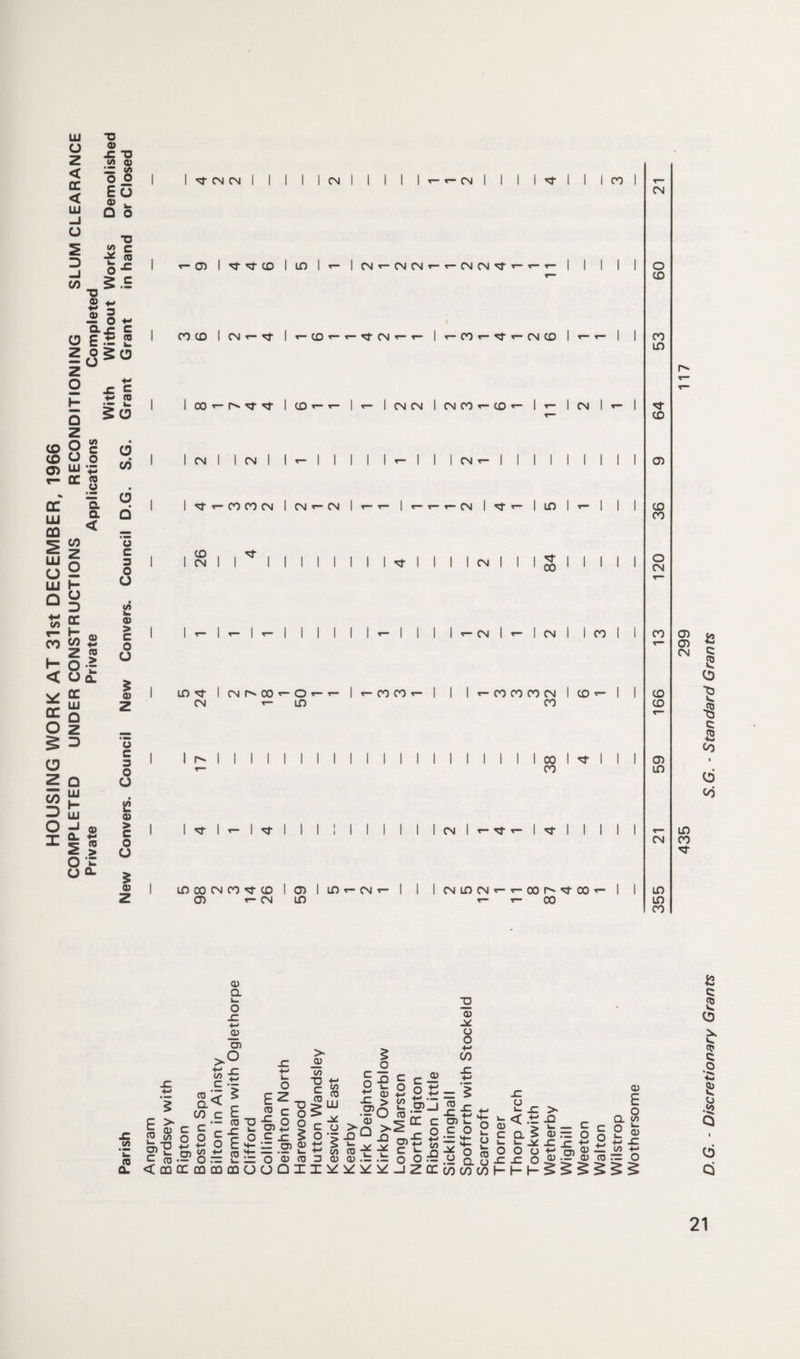 HOUSING WORK AT 31st DECEMBER, 1966 COMPLETED UNDER CONSTRUCTIONS RECONDITIONING SLUM CLEARANCE Private Private Applications Completed With Without Works Demolished Parish New Convers. Council New Convers. Council D.G. S.G. Grant Grant in hand or Closed I CN CN CN I I I I I t- r- CM CO cn l'3-^-to I id |r- Icmt-cmcnt-t-cmcm^- I I I I I I COCO I CM T— rj- It-tOT-T-TfrCN CO T- ^ T- CN CO I T- cx)T-r^^j-^r I cd t— t CM CM I I T- I CN CM I CM CO T- CD T- I T— | CM |t-| | |cnt-| | | | | I I <3- T— CO CO CM I CM T- CN t- CM I -d- I I CN I II II I I I I I CN II II Mr- | M I T— CM I ID I ^ 1 CO CN I I I I I CO ID ^ CN cn r^- oo t— o T- id CO CO I r* I I I I I I I I I I I I I I T- CO 00 CO CM I CD r- | CO I I I II I CO I * I I CO ^ I I I I I I I I I CN I T— Tj- t— I Tt I I ID CO CN 00 CD ! CD I ID t— CN CD t- CM ID CM ID CN r- t- 00 Cf CO t- 00 I I I I CN O CD CO ID CD CD CD CO O CN CO CD CD CD ID CN ID ID CO CD CD CN ID CO <3- CD E > 2 $ *■5 co a CO C 0) a o -C +-< _aj If <E -C « > a; O E2 a) o O •m CO v> ~o *■> r- <0 m <0 t2§ c <=! o cl I T— O Eh-'JZ 05<Utj > v v to4-•— i- ■**' cn ror t -O-ulzO^rooaai.-.- c o o §i S> .?o a> c-2 -C ^ -C > S<---P c d) E o <CQ0CCDDOQQUUDII^^^^J2Q:wW(O O £ _ g £ .EpH <2 _£- |cc c mtr - O .E ^ ^ c Q_ 5 a) — CT) 4—i - ££ P U L ^ o o£u aS-c-c 85JO - o _ c o Q. CO C O £ O £ D O Zl (/> D.G. - Discretionary Grants S.G. - Standard Grants