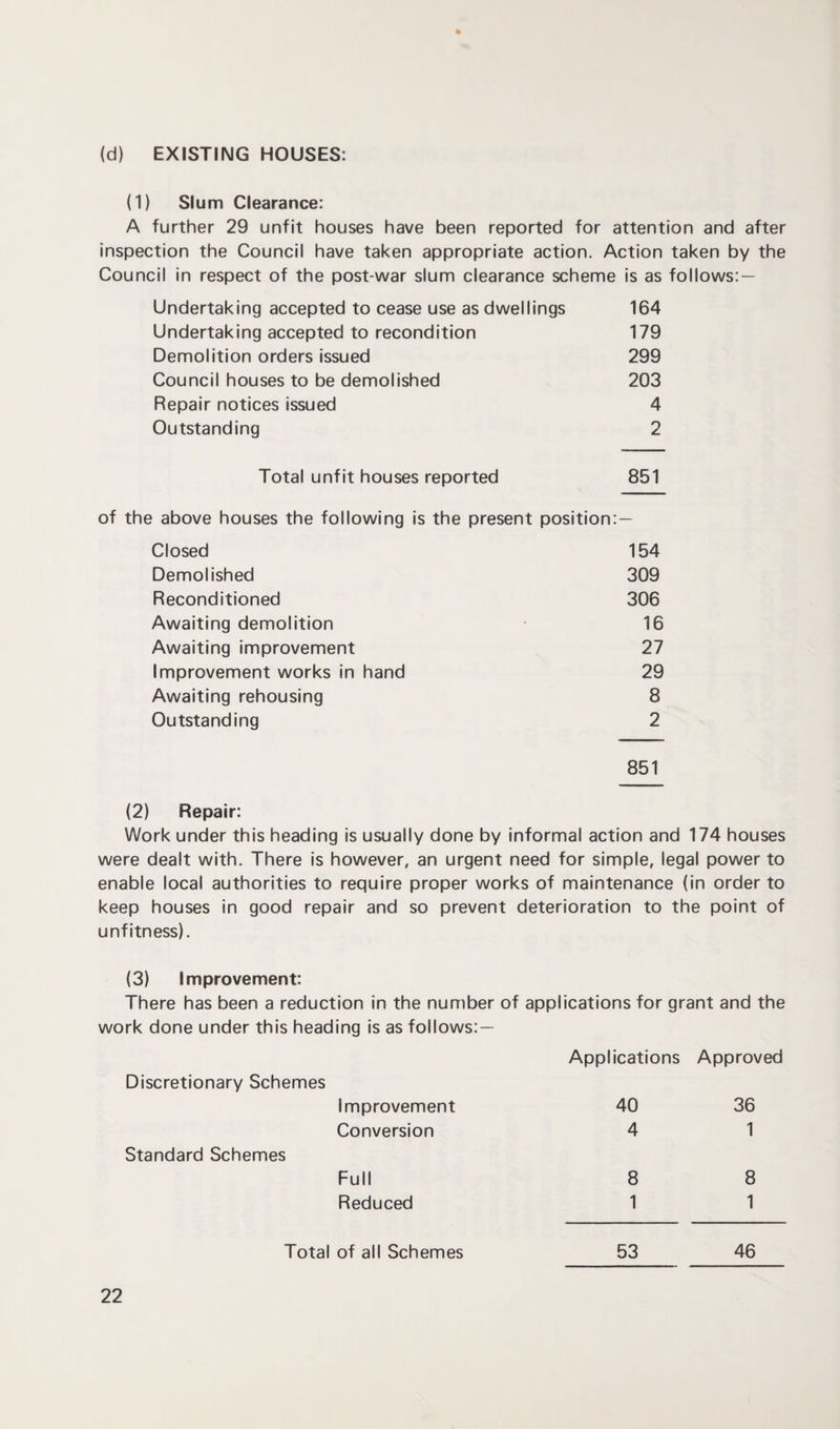 (d) EXISTING HOUSES: (1) Slum Clearance: A further 29 unfit houses have been reported for attention and after inspection the Council have taken appropriate action. Action taken by the Council in respect of the post-war slum clearance scheme is as follows: — Undertaking accepted to cease use as dwellings 164 Undertaking accepted to recondition 179 Demolition orders issued 299 Council houses to be demolished 203 Repair notices issued 4 Outstanding 2 Total unfit houses reported 851 of the above houses the following is the present position: — Closed 154 Demolished 309 Reconditioned 306 Awaiting demolition 16 Awaiting improvement 27 Improvement works in hand 29 Awaiting rehousing 8 Outstanding 2 851 (2) Repair: Work under this heading is usually done by informal action and 174 houses were dealt with. There is however, an urgent need for simple, legal power to enable local authorities to require proper works of maintenance (in order to keep houses in good repair and so prevent deterioration to the point of unfitness). (3) Improvement: There has been a reduction in the number of applications for grant and the work done under this heading is as follows: — Applications Approved Discretionary Schemes Improvement 40 36 Conversion 4 1 Standard Schemes Full 8 8 Reduced 1 1 Total of all Schemes 53 46