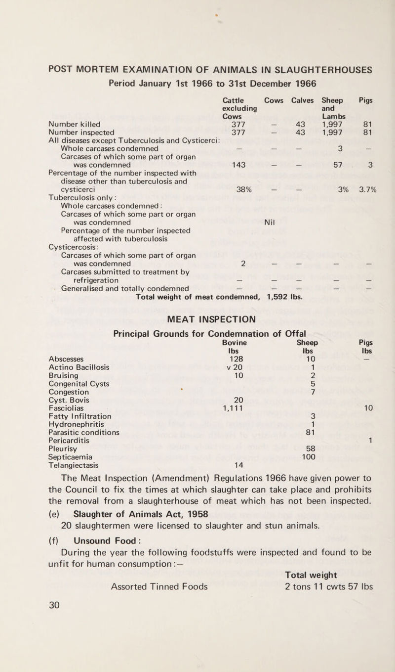 POST MORTEM EXAMINATION OF ANIMALS IN SLAUGHTERHOUSES Period January 1st 1966 to 31st December 1966 Cattle Cows Calves Sheep Pigs excluding and Cows Lambs Number killed 377 43 1,997 81 Number inspected 377 43 1,997 81 All diseases except Tuberculosis and Cysticerci: Whole carcases condemned — — — 3 — Carcases of which some part of organ was condemned 143 — — 57 3 Percentage of the number inspected with disease other than tuberculosis and cysticerci 38% — — 3% 3.7% Tuberculosis only: Whole carcases condemned: Carcases of which some part or organ was condemned Nil Percentage of the number inspected affected with tuberculosis Cysticercosis: Carcases of which some part of organ was condemned 2 — — — — Carcases submitted to treatment by refrigeration — — — — — Generalised and totally condemned — — — — — Total weight of meat condemned. 1,592 lbs. MEAT INSPECTION Principal Grounds for Condemnation of Offal Bovine Sheep Pigs lbs lbs lbs Abscesses 128 10 — Actino Bacillosis v 20 1 Bruising 10 2 Congenital Cysts 5 Congestion 7 Cyst. Bovis 20 Fasciolias 1,111 10 Fatty Infiltration 3 Hydronephritis 1 Parasitic conditions 81 Pericarditis 1 Pleurisy 58 Septicaemia 100 Telangiectasis 14 The Meat Inspection (Amendment) Regulations 1966 have given power to the Council to fix the times at which slaughter can take place and prohibits the removal from a slaughterhouse of meat which has not been inspected. (e) Slaughter of Animals Act, 1958 20 slaughtermen were licensed to slaughter and stun animals. (f) Unsound Food : During the year the following foodstuffs were inspected and found to be unfit for human consumption : — Total weight Assorted Tinned Foods 2 tons 11 cwts 57 lbs
