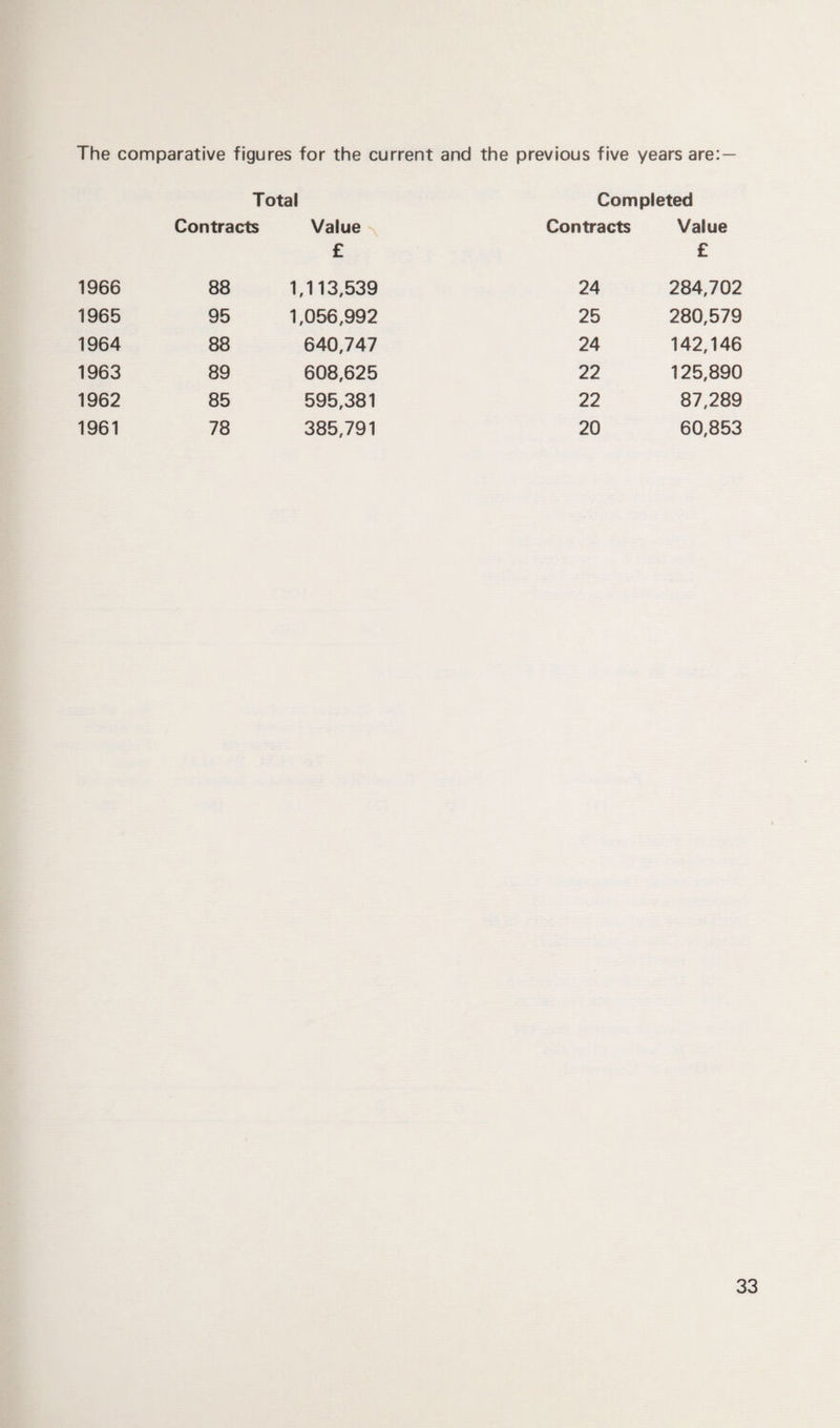 The comparative figures for the current and the previous five years are: — Total Completed Contracts Value Contracts Value £ £ 1966 88 1,113,539 24 284,702 1965 95 1,056,992 25 280,579 1964 88 640,747 24 142,146 1963 89 608,625 22 125,890 1962 85 595,381 22 87,289 1961 78 385,791 20 60,853