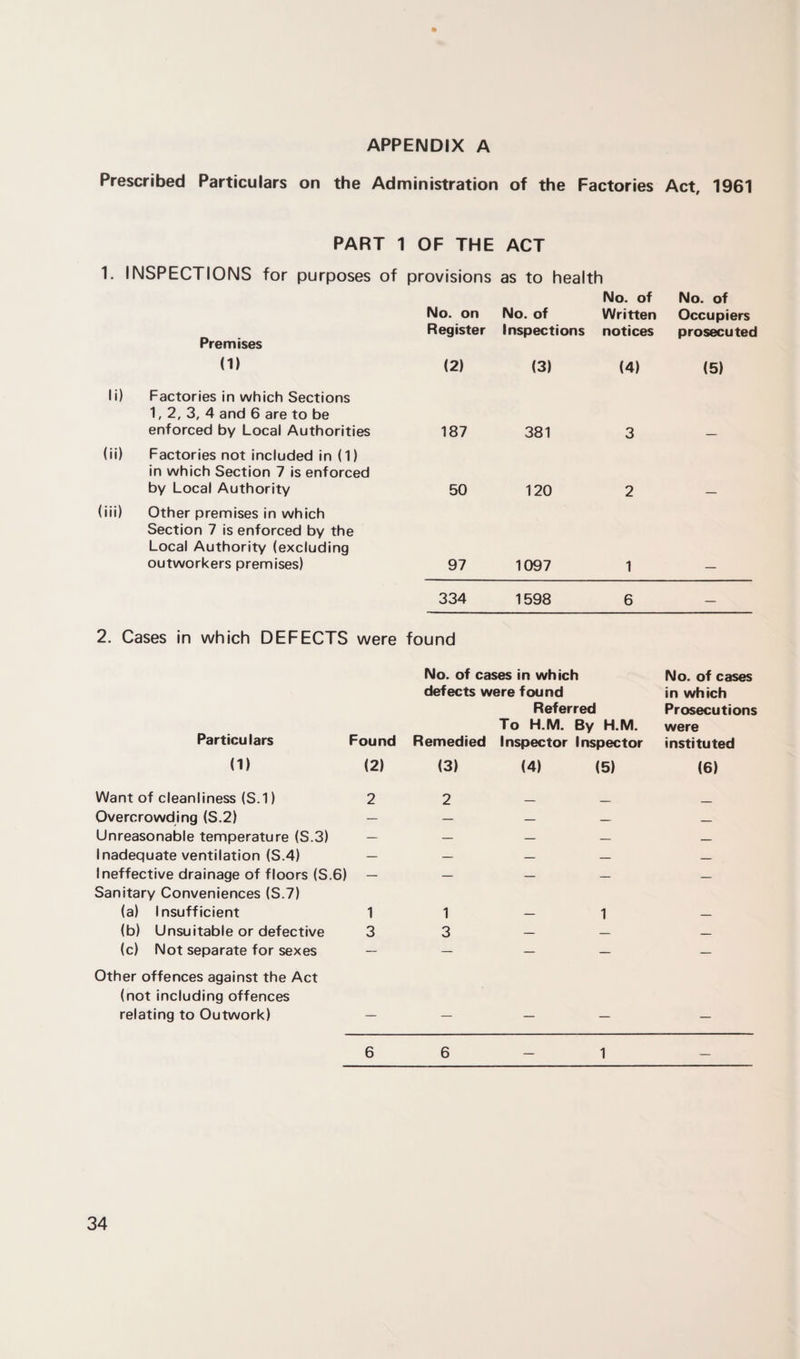 APPENDIX A Prescribed Particulars on the Administration of the Factories Act, 1961 PART 1 OF THE ACT 1. INSPECTIONS for purposes of provisions as to health No. of No. of Premises No. on Register No. of Inspections Written notices Occupiers prosecuted (1) (2) (3) (4) (5) li) Factories in which Sections 1, 2, 3, 4 and 6 are to be enforced by Local Authorities 187 381 3 (ii) Factories not included in (1) in which Section 7 is enforced by Local Authority 50 120 2 (iii) Other premises in which Section 7 is enforced by the Local Authority (excluding outworkers premises) 97 1097 1 334 1598 6 2. Cases in which DEFECTS were found Particulars Found No. of cases in which defects were found Referred To H.M. By H.M. Remedied Inspector Inspector No. of cases in which Prosecutions were instituted (1) (2) (3) (4) (5) (6) Want of cleanliness (S.1) 2 2 _ _ Overcrowding (S.2) — — — — — Unreasonable temperature (S.3) — — — — — Inadequate ventilation (S.4) — — — — — Ineffective drainage of floors (S.6) — — — — — Sanitary Conveniences (S.7) (a) Insufficient 1 1 1 — (b) Unsuitable or defective 3 3 — — — (c) Not separate for sexes — — — — — Other offences against the Act (not including offences relating to Outwork) — — _ _ —