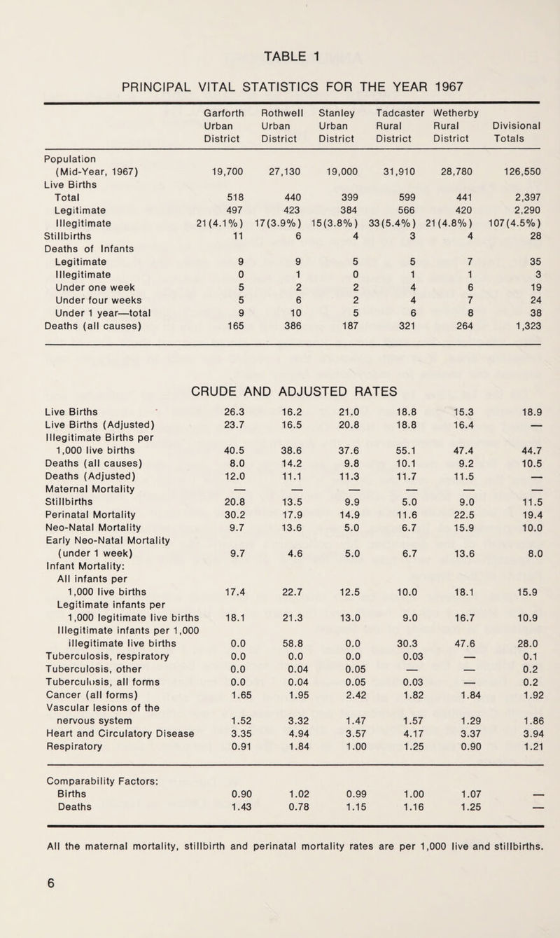 PRINCIPAL VITAL STATISTICS FOR THE YEAR 1967 Garforth Urban District Rothwell Urban District Stanley Urban District Tadcaster Rural District Wetherby Rural District Divisional Totals Population (Mid-Year, 1967) 19,700 27,130 19,000 31,910 28,780 126,550 Live Births Total 518 440 399 599 441 2,397 Legitimate 497 423 384 566 420 2,290 Illegitimate 21 (4.1%) 17(3.9%) 15(3.8%) 33(5.4%) 21 (4.8%) 107(4.5%) Stillbirths 11 6 4 3 4 28 Deaths of Infants Legitimate 9 9 5 5 7 35 Illegitimate 0 1 0 1 1 3 Under one week 5 2 2 4 6 19 Under four weeks 5 6 2 4 7 24 Under 1 year—total 9 10 5 6 8 38 Deaths (all causes) 165 386 187 321 264 1,323 CRUDE AND ADJUSTED RATES Live Births 26.3 16.2 21.0 18.8 15.3 18.9 Live Births (Adjusted) Illegitimate Births per 23.7 16.5 20.8 18.8 16.4 — 1,000 live births 40.5 38.6 37.6 55.1 47.4 44.7 Deaths (all causes) 8.0 14.2 9.8 10.1 9.2 10.5 Deaths (Adjusted) 12.0 11.1 11.3 11.7 11.5 — Maternal Mortality — — — — — — Stillbirths 20.8 13.5 9.9 5.0 9.0 11.5 Perinatal Mortality 30.2 17.9 14.9 11.6 22.5 19.4 Neo-Natal Mortality Early Neo-Natal Mortality 9.7 13.6 5.0 6.7 15.9 10.0 (under 1 week) Infant Mortality: 9.7 4.6 5.0 6.7 13.6 8.0 All infants per 1,000 live births 17.4 22.7 12.5 10.0 18.1 15.9 Legitimate infants per 1,000 legitimate live births Illegitimate infants per 1,000 18.1 21.3 13.0 9.0 16.7 10.9 illegitimate live births 0.0 58.8 0.0 30.3 47.6 28.0 Tuberculosis, respiratory 0.0 0.0 0.0 0.03 — 0.1 Tuberculosis, other 0.0 0.04 0.05 — — 0.2 Tuberculosis, all forms 0.0 0.04 0.05 0.03 — 0.2 Cancer (all forms) Vascular lesions of the 1.65 1.95 2.42 1.82 1.84 1.92 nervous system 1.52 3.32 1.47 1.57 1.29 1.86 Heart and Circulatory Disease 3.35 4.94 3.57 4.17 3.37 3.94 Respiratory 0.91 1.84 1.00 1.25 0.90 1.21 Comparability Factors: Births 0.90 1.02 0.99 1.00 1.07 — Deaths 1.43 0.78 1.15 1.16 1.25 — All the maternal mortality, stillbirth and perinatal mortality rates are per 1,000 live and stillbirths.