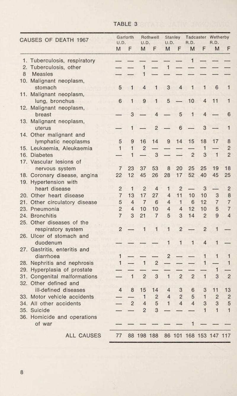 CAUSES OF DEATH 1967 1. Tuberculosis, respiratory 2. Tuberculosis, other 8 Measles 10. Malignant neoplasm, stomach 11. Malignant neoplasm, lung, bronchus 12. Malignant neoplasm, breast 13. Malignant neoplasm, uterus 14. Other malignant and lymphatic neoplasms 15. Leukaemia, Aleukaemia 16. Diabetes 17. Vascular lesions of nervous system 18. Coronary disease, angina 19. Hypertension with heart disease 20. Other heart disease 21. Other circulatory disease 23. Pneumonia 24. Bronchitis 25. Other diseases of the respiratory system 26. Ulcer of stomach and duodenum 27. Gastritis, enteritis and diarrhoea 28. Nephritis and nephrosis 29. Hyperplasia of prostate 31. Congenital malformations 32. Other defined and ill-defined diseases 33. Motor vehicle accidents 34. All other accidents 35. Suicide 36. Homicide and operations of war Garforth Rothwell Stanley Tadcaster Wetherby U.D. U.D. U.D. R.D. R.D. M F M F M F M F M F 1 1 1 1 5 1 4 1 3 4 1 1 6 1 6 1 9 1 5 — 10 4 11 1 — 3 — 4 — 5 1 4 — 6 — 1 — 2 — 6 — 3 — 1 5 9 16 14 9 14 15 18 17 8 1 1 2 — — — — 1 — 2 — 1 — 3 — — 2 3 1 2 7 23 37 53 8 20 25 25 19 18 22 12 45 26 28 17 52 40 45 25 2 1 2 4 1 2 ___ 3 _ 2 7 13 17 27 4 11 10 10 3 8 5 4 7 6 4 1 6 12 7 7 2 4 10 10 4 4 12 10 5 7 7 3 21 7 5 3 14 2 9 4 2 — 1 1 1 2 — 2 1 — — — — — 1 1 1 4 1 — 1 1 — 1 2 2 — — 1 1 1 1 3 1 1 — 1 2 3 1 2 2 1 2 4 8 15 14 4 3 6 3 11 13 — — 1 2 4 2 5 1 2 2 — 2 4 5 1 4 4 3 3 5 — — 2 3 — — — 1 1 1 1 ALL CAUSES 77 88 198 188 86 101 168 153 147 117