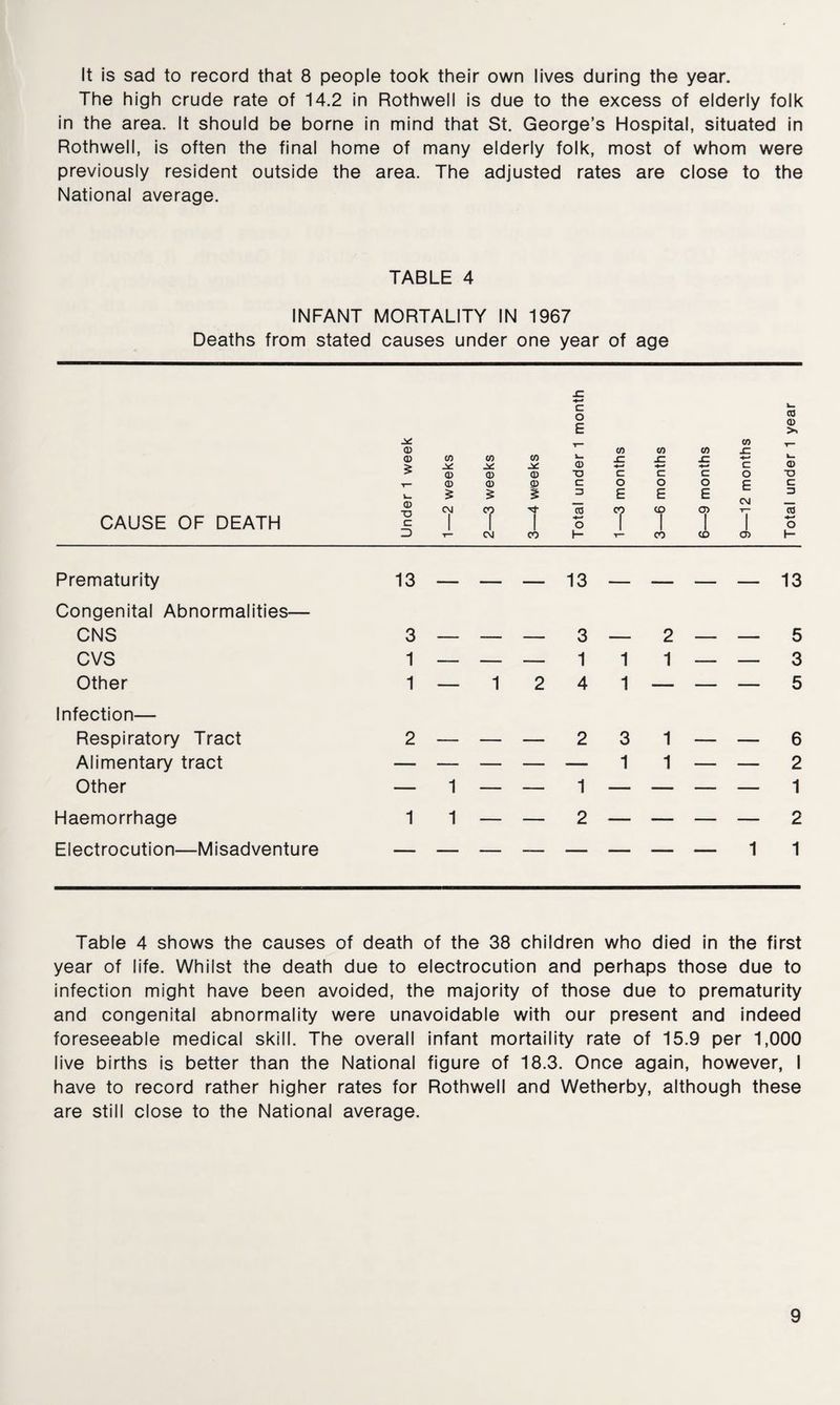 It is sad to record that 8 people took their own lives during the year. The high crude rate of 14.2 in Rothwell is due to the excess of elderly folk in the area. It should be borne in mind that St. George’s Hospital, situated in Rothwell, is often the final home of many elderly folk, most of whom were previously resident outside the area. The adjusted rates are close to the National average. TABLE 4 INFANT MORTALITY IN 1967 Deaths from stated causes under one year of age CAUSE OF DEATH -C •H c o E CD 0 0 co CO 5 0 0 CD CD O <p> 0 CD (D c !_ § 5 1 3 0 D CM 1 7 cn C o 3 Cvl 00 CO CD >> 0 0 0 0 sz ■>- .c SZ SZ ■*-* v . c 0 c c C o TD o o o p C E E E k. CM 3 e? CD CT> *0 7 i— 1 CO T CD 1 CD «*-* O Prematurity 13 — Congenital Abnormalities— CNS 3 — CVS 1 — Other 1 — Infection— Respiratory Tract 2 — Alimentary tract — — Other — 1 Haemorrhage 1 1 Electrocution—Misadventure __ 13 _____ 13 — — 3 — 2 — — 5 — — 1 1 1 — — 3 1 2 4 1 — — — 5 __ 2 3 1 — — 6 — _ _ 1 1 — — 2 __ 2 — — — — 2 ______ 1 1 Table 4 shows the causes of death of the 38 children who died in the first year of life. Whilst the death due to electrocution and perhaps those due to infection might have been avoided, the majority of those due to prematurity and congenital abnormality were unavoidable with our present and indeed foreseeable medical skill. The overall infant mortaility rate of 15.9 per 1,000 live births is better than the National figure of 18.3. Once again, however, I have to record rather higher rates for Rothwell and Wetherby, although these are still close to the National average.