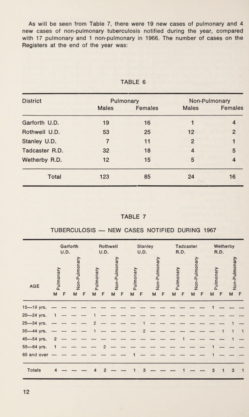 As will be seen from Table 7, there were 19 new cases of pulmonary and 4 new cases of non-pulmonary tuberculosis notified during the year, compared with 17 pulmonary and 1 non-pulmonary in 1966. The number of cases on the Registers at the end of the year was: TABLE 6 District Pulmonary Non-Pulmonary Males Females Males Females Garforth U.D. 19 16 1 4 Rothwell U.D. 53 25 12 2 Stanley U.D. 7 11 2 1 Tadcaster R.D. 32 18 4 5 Wetherby R.D. 12 15 5 4 Total 123 85 24 16 TABLE 7 TUBERCULOSIS — NEW CASES NOTIFIED DURING 1967 Garforth Rothwell Stanley Tadcaster Wetherby U.D. U.D. U.D. R.D. R.D. CO co £ CO co £ as >» L. CO c o E 3 >, o c* C co — C 3 >* L_ CO c o E 3 CL i c £ | CO — C 3 £ CO c O E 3 E AGE = CL 1 c o j= £ E Je c E 1 c z CL Z CL z CL Z CL z M F M F M F M FMF MFMFM FMF M F 15—19 yrs. — — — 1 — 20 24 yrs. 1 1 25—34 yrs. — — 2 — — — — 1 — 1 — 35—44 yrs. — — 1 — — — — 2 — — — 1 1 1 45—54 yrs. 2 — 55—64 yrs. 1 — 2 1 — ■ — 1 — 1 — 65 and over — — — 1 — — — 1 — Totals 4 — — — 4 2 — — 13 — . — — 1 — • — 3 1 3 1