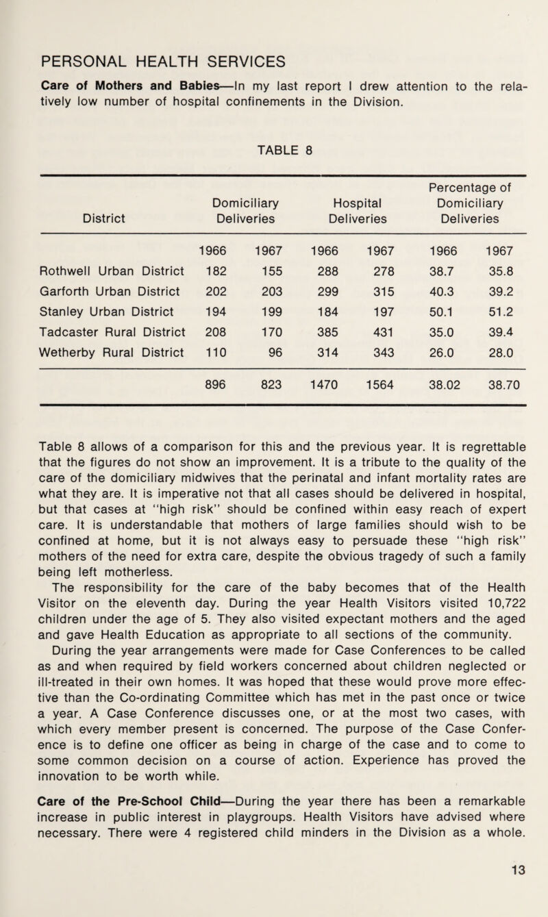 PERSONAL HEALTH SERVICES Care of Mothers and Babies—In my last report I drew attention to the rela¬ tively low number of hospital confinements in the Division. TABLE 8 District Domiciliary Deliveries Hospital Deliveries Percentage of Domiciliary Deliveries 1966 1967 1966 1967 1966 1967 Rothwell Urban District 182 155 288 278 38.7 35.8 Garforth Urban District 202 203 299 315 40.3 39.2 Stanley Urban District 194 199 184 197 50.1 51.2 Tadcaster Rural District 208 170 385 431 35.0 39.4 Wetherby Rural District 110 96 314 343 26.0 28.0 896 823 1470 1564 38.02 38.70 Table 8 allows of a comparison for this and the previous year. It is regrettable that the figures do not show an improvement. It is a tribute to the quality of the care of the domiciliary midwives that the perinatal and infant mortality rates are what they are. It is imperative not that all cases should be delivered in hospital, but that cases at “high risk’’ should be confined within easy reach of expert care. It is understandable that mothers of large families should wish to be confined at home, but it is not always easy to persuade these “high risk’’ mothers of the need for extra care, despite the obvious tragedy of such a family being left motherless. The responsibility for the care of the baby becomes that of the Health Visitor on the eleventh day. During the year Health Visitors visited 10,722 children under the age of 5. They also visited expectant mothers and the aged and gave Health Education as appropriate to all sections of the community. During the year arrangements were made for Case Conferences to be called as and when required by field workers concerned about children neglected or ill-treated in their own homes. It was hoped that these would prove more effec¬ tive than the Co-ordinating Committee which has met in the past once or twice a year. A Case Conference discusses one, or at the most two cases, with which every member present is concerned. The purpose of the Case Confer¬ ence is to define one officer as being in charge of the case and to come to some common decision on a course of action. Experience has proved the innovation to be worth while. Care of the Pre-School Child—During the year there has been a remarkable increase in public interest in playgroups. Health Visitors have advised where necessary. There were 4 registered child minders in the Division as a whole.