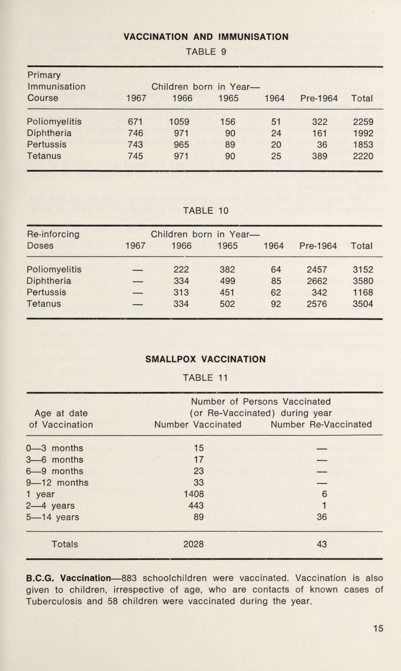VACCINATION AND IMMUNISATION TABLE 9 Primary Immunisation Course Children born in Year- 1967 1966 1965 1964 Pre-1964 Total Poliomyelitis 671 1059 156 51 322 2259 Diphtheria 746 971 90 24 161 1992 Pertussis 743 965 89 20 36 1853 Tetanus 745 971 90 25 389 2220 TABLE 10 Re-inforcing Doses Children born in Year- 1967 1966 1965 1964 Pre-1964 Total Poliomyelitis — 222 382 64 2457 3152 Diphtheria — 334 499 85 2662 3580 Pertussis — 313 451 62 342 1168 Tetanus — 334 502 92 2576 3504 SMALLPOX VACCINATION TABLE 11 Number of Persons Vaccinated Age at date (or Re-Vaccinated) during year of Vaccination Number Vaccinated Number Re-Vaccinated 0—3 months 15 3—6 months 17 — 6—9 months 23 — 9—12 months 33 — 1 year 1408 6 2—4 years 443 1 5—14 years 89 36 Totals 2028 43 B.C.G. Vaccination—883 schoolchildren were vaccinated. Vaccination is also given to children, irrespective of age, who are contacts of known cases of Tuberculosis and 58 children were vaccinated during the year.