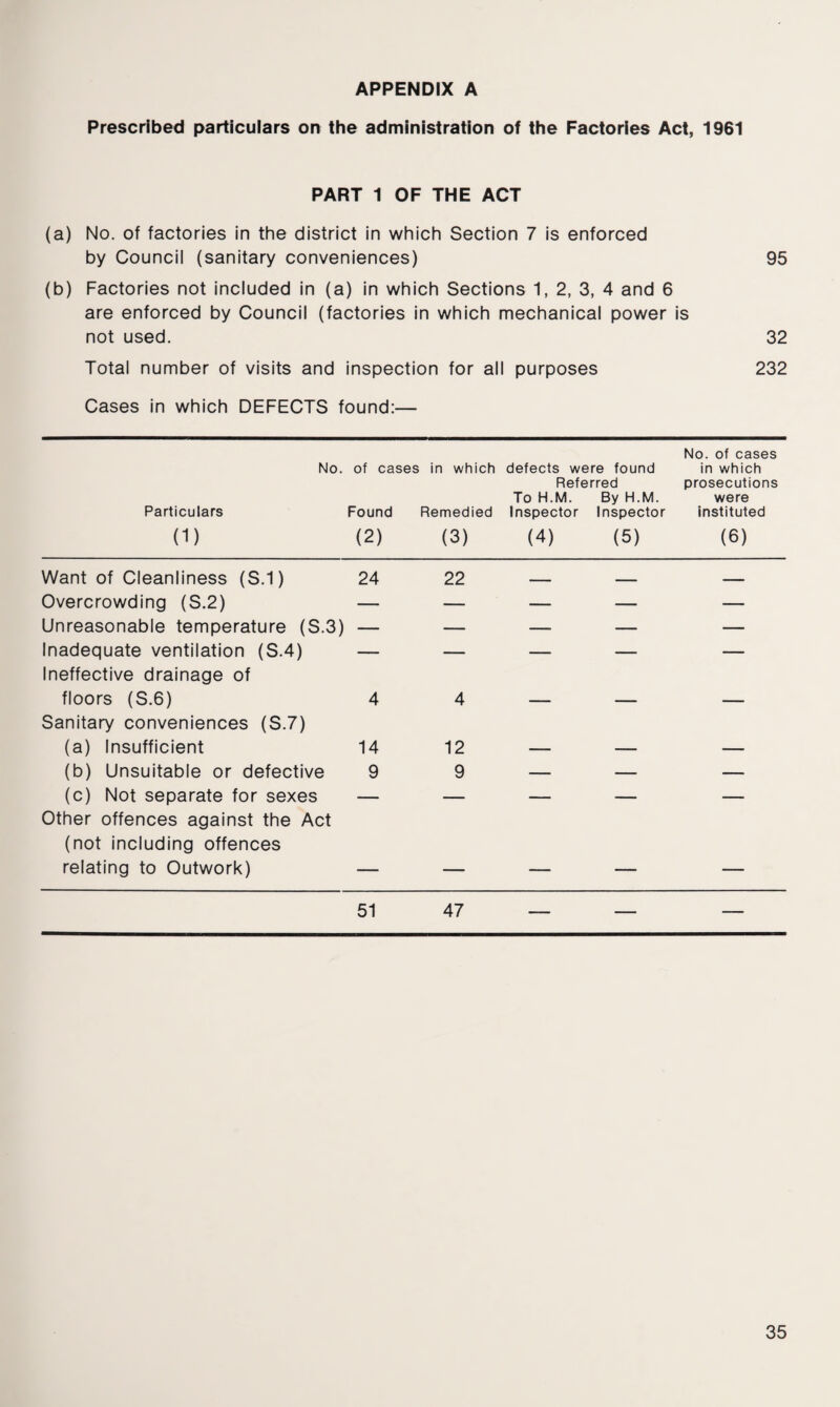 APPENDIX A Prescribed particulars on the administration of the Factories Act, 1961 PART 1 OF THE ACT (a) No. of factories in the district in which Section 7 is enforced by Council (sanitary conveniences) 95 (b) Factories not included in (a) in which Sections 1, 2, 3, 4 and 6 are enforced by Council (factories in which mechanical power is not used. 32 Total number of visits and inspection for all purposes 232 Cases in which DEFECTS found:— No. Particulars (1) of cases Found (2) in which Remedied (3) defects were found Referred To H.M. By H.M. Inspector Inspector (4) (5) No. of cases in which prosecutions were instituted (6) Want of Cleanliness (S.1) 24 22 — — — Overcrowding (S.2) — — — — — Unreasonable temperature (S.3) — — — — — Inadequate ventilation (S.4) — — — — — Ineffective drainage of floors (S.6) 4 4 — — — Sanitary conveniences (S.7) (a) Insufficient 14 12 — — — (b) Unsuitable or defective 9 9 — — — (c) Not separate for sexes — — — — — Other offences against the Act (not including offences relating to Outwork) — — — — — 51 47 — — —