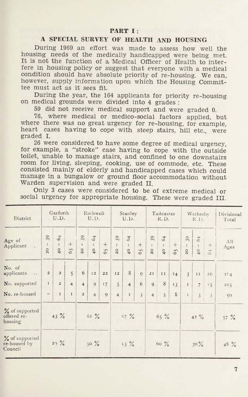 A SPECIAL SURVEY OF HEALTH AND HOUSING During 1969 an effort was made to assess how well the housing needs of the medically handicapped were being met. It is not the function of a Medical Officer of Health to inter¬ fere in housing policy or suggest that everyone with a medical condition should have absolute priority of re-housing. We can, however, supply information upon which the Housing Commit¬ tee must act as it sees fit. During the year, the 164 applicants for priority re-housing on medical grounds were divided into 4 grades : 59 did not receive medical support and were graded 0. 76, where medical or medico-social factors applied, but where there was no great urgency for re-housing, for example, heart cases having to cope with steep stairs, hill etc., were graded I. 26 were considered to have some degree of medical urgency, for example, a “stroke” case having to cope with the outside toilet, unable to manage stairs, and confined to' one downstairs room for living, sleeping, cooking, use of commode, etc. These consisted mainly of elderly and handicapped cases which could manage in a bungalow or ground floor accommodation without Warden supervision and were graded II. Only 3 cases were considered to be of extreme medical or social urgency for appropriate housing. These were graded III. District G arforth U.D. Rothwell U.D. Stanley U.D. Tadcaster R.D. Wetherbv R.D. Divisional Total Age of Applicant on ro 1 o \0 l o Tt* + vO O' 1 O Tt- \o i o + vO On 1 o ’’t- o i o -f to vO On TO 1 o NO 1 + VO On rn 1 0 N VO 1 0 + t/~, VO All Ages No. of applicants 2 2 5 6 12 22 12 S o 2 I I I 14 It 26 if 4 No. supported I 2 4 4 9 17 5 4 6 9 8 13 I 7 >5 tos No. re-housed — I i 2 4 9 4 i A 4 t 5 , 8 I -> 0 50 % of supported offered re¬ housing 43 % 6l % 07 % 65 % 42 % 57 % % of supported re-housed by Council 29 % 50 % r 0/ 5 j /o i i 60 % 30% 4S %