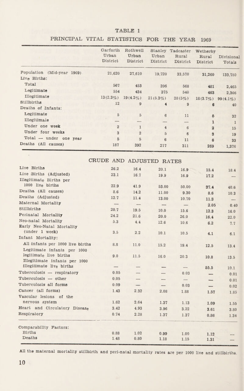 PRINCIPAL VITAL STATISTICS FOR THE YEAR 1969 Garforth Urban District Rothwell Urban District Stanley Urban District Tadcaster Rural District Wetherby Rural District Divisional Totals Population (Mid-year 1969) 21,620 27,610 19,720 33,570 31,260 133,780 Liv© Births: Total 567 453 396 568 481 2,465 Legitimate 554 434 375 540 463 2,366 Illegitimate 13(2.3%) 19(4.2%) 21(5.3%) 28(5%) 18(3.7%) 99(4.1%) Stillbirths 12 9 4 9 6 40 Deaths of Infants: Legitimate 5 5 6 11 6 32 Illegitimate — — _ _ 1 1 Under one week 2 1 4 6 2 15 Under four weeks 3 2 5 6 3 19 Total — under one year 5 5 6 11 6 33 Deaths (All causes) 187 392 217 311 269 1,376 CRUDE AND ADJUSTED RATES Live Births 26.2 16.4 20.1 16.9 15.4 18.4 Live Births (Adjusted) 23.1 16.7 19.9 16.9 17.2 Illegitimate Births per 1000 live births 22.9 41.9 53.00 50.00 37.4 40.6 Deaths. (All causes) 8.6 14.2 11.00 9.30 8.6 10.3 Deaths (Adjusted) 12.7 11.4 13.00 10.70 11.3 Maternal Mortality — — _ _ 2.05 0.40 Stillbirths 20.7 19.5 10.0 15.6 12.3 16.0 Perinatal Mortality 24.2 21.6 20.0 26.0 16.4 22.0 Neo-natal Mortality 5.3 4.4 12.6 10.6 6.2 7.7 Early Neo-Natal Mortality (under 1 week) 3.5 2.2 10.1 10.5 4.1 6.1 Infant Mortality: All infants per 1000 live births 8.8 11.0 15.2 19.4 12.5 13.4 Legitimate infants per 1000 legitimate live births 9.0 11.5 16.0 20.3 10.8 13.5 Illegitimate infants per 1000 Illegitimate live births _ _ _ 55.5 10.1 Tuberculosis — respiratory 0.05 — — 0.03 0.01 Tuberculosis — other 0.05 — — — — 0.01 Tuberculosis all forms 0.09 — — 0.03 ___ 0.02 Cancer (all forms) 1.43 2.32 2.08 1.88 1.57 1.85 Vascular lesions of the nervous system 1.62 2.64 1.37 1.13 1.09 1.55 Heart and Circulatory Disease 3.42 4.93 3.96 3.22 3.61 3.80 Respiratory 0.74 2.28 1.37 1.37 0.86 1.34 Comparability Factors: Births 0.88 1.02 0.99 1.00 1.12 Deaths 1.48 0.80 1.18 1.15 1.31 — All the maternal mortality stillbirth and peri-natal mortality rates are per 1000 live and stillbirths.