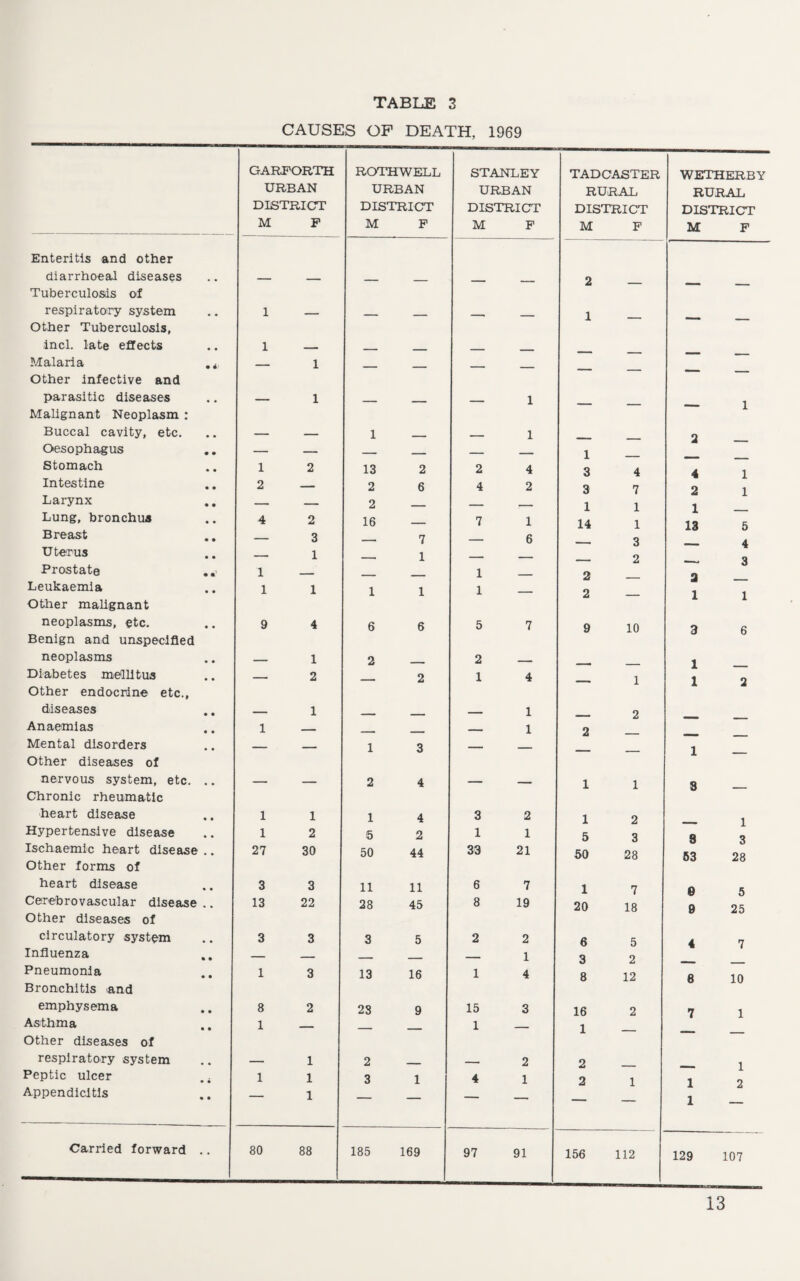CAUSES OP DEATH, 1969 GARFORTH URBAN DISTRICT M F ROTHWELL URBAN DISTRICT M F STANLEY URBAN DISTRICT M F TAD CASTER RURAL DISTRICT M F WETHERBY RURAL DISTRICT M F Enteritis and other diarrhoea! diseases 2 — Tuberculosis of respiratory system 1 — - _ _ _ 1 _ Other Tuberculosis, incl. late effects Malaria Other infective and parasitic diseases 1 — — 1 — 1 — — — 1 — — — 1 Malignant Neoplasm : Buccal cavity, etc. Oesophagus - - 1 — — 1 1 — 2 — Stomach 1 2 13 2 2 4 3 4 4 1 Intestine 2 — 2 6 4 2 3 7 2 1 Larynx - - 2 — - - 1 1 1 Lung, bronchus 4 2 16 — 7 1 14 1 13 5 Breast — 3 — 7 — 6 — 3 — 4 Uterus — 1 — 1 - - — 2 — 3 Prostate 1 — - - 1 — 2 — a _ Leukaemia 1 1 1 1 1 — 2 — i i Other malignant neoplasms, etc. 9 4 6 6 5 7 9 10 3 6 Benign and unspecified neoplasms — 1 2 — 2 — , ____ 1 — Diabetes meilitus — 2 — 2 1 4 — 1 1 2 Other endocrine etc., diseases — 1 — ___ — 1 — 2 Anaemias 1 — - - — 1 2 — Mental disorders — — 1 3 — — - _ 1 — Other diseases of nervous system, etc. .. - - 2 4 - - 1 1 8 — Chronic rheumatic heart disease 1 1 1 4 3 2 1 2 _ 1 Hypertensive disease Ischaemic heart disease .. 1 2 27 30 5 2 50 44 1 1 33 21 5 3 50 28 8 3 53 28 Other forms of heart disease Cerebrovascular disease .. 3 3 13 22 11 11 28 45 6 7 8 19 1 7 20 18 9 5 9 25 Other diseases of circulatory system 3 3 3 5 2 2 6 5 4 7 Influenza — — - - — 1 3 2 Pneumonia 1 3 13 16 1 4 8 12 8 10 Bronchitis and emphysema 8 2 28 9 15 3 16 2 7 1 Asthma 1 — - - 1 — 1 — Other diseases of respiratory system — 1 2 — — 2 2 — — 1 1 2 1 — Peptic ulcer fi Appendicitis 1 1 — 1 3 1 4 1 2 1 Carried forward .. 80 88 185 169 97 91 156 112 129 107