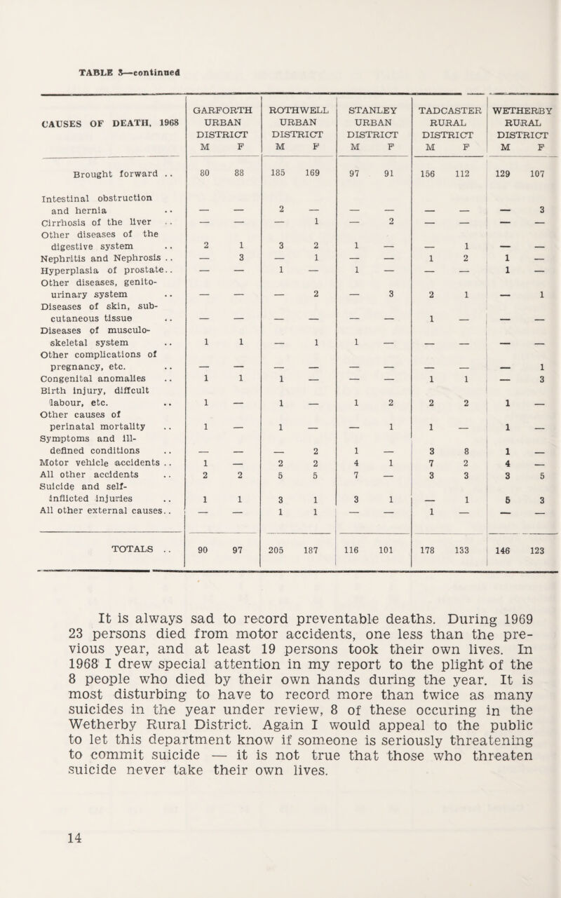 TABLE S—continued GARFORTH ROTHWELL STANLEY TADCASTER WETHERBY CAUSES OF DEATH, 1968 URBAN URBAN URBAN RURAL RURAL DISTRICT DISTRICT DISTRICT DISTRICT DISTRICT M F M F M F M F M F Brought forward .. 80 88 185 169 97 91 156 112 129 107 Intestinal obstruction and hernia — — 2 — — — — — — 3 Cirrhosis of the liver Other diseases of the — 1 — 2 — — digestive system 2 1 3 2 1 — — 1 — — Nephritis and Nephrosis .. — 3 — 1 — — 1 2 1 — Hyperplasia of prostate.. Other diseases, genito- — 1 — 1 — — — 1 — urinary system Diseases of skin, sub- — — — 2 3 2 1 — 1 cutaneous tissue — — — — — — 1 — — Diseases of musculo¬ skeletal system Other complications of 1 1 — 1 1 — — — — pregnancy, etc. — — — — — — — — — 1 Congenital anomalies Birth injury, diffcult 1 1 1 — — — 1 1 — 3 labour, etc. 1 — 1 — 1 2 2 2 1 — Other causes of perinatal mortality Symptoms and ill- 1 — 1 — — 1 1 — 1 — defined conditions — -, — 2 1 — 3 8 1 _ Motor vehicle accidents .. 1 — 2 2 4 1 7 2 4 _ All other accidents Suicide and self- 2 2 5 5 7 — 3 3 3 5 inflicted injuries 1 1 3 1 3 1 — 1 5 3 All other external causes.. — — 1 1 — — 1 — — — TOTALS .. 90 97 205 187 116 101 178 133 146 123 It is always sad to record preventable deaths. During 1969 23 persons died from motor accidents, one less than the pre¬ vious year, and at least 19 persons took their own lives. In 1968 I drew special attention in my report to the plight of the 8 people who died by their own hands during the year. It is most disturbing to have to record more than twice as many suicides in the year under review, 8 of these occuring in the Wetherby Rural District. Again I would appeal to the public to let this department know if someone is seriously threatening to commit suicide — it is not true that those who threaten suicide never take their own lives.