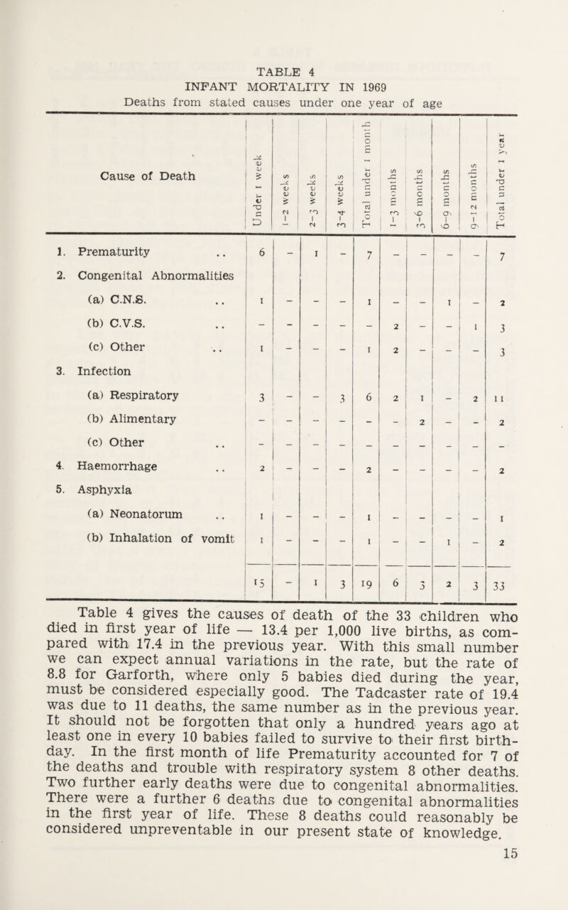 INFANT MORTALITY IN 1969 Deaths from stated causes under one year of age Cause of Death Under i week 1-2 weeks i/) •v4 V aj > > n 1 in ■s V V & 1 ro Total under I month 1-3 months 3-6 months 6-9 months 9-12 months Total under I year 1. Prematurity 6 - i 7 — - — — 7 2. Congenital Abnormalities (a) C.N.S. i - - - I - - 1 - 2 (b) C.V.S. - - - - - 2 - - 1 3 (c) Other i - - T 2 - - - 3 3. Infection (a) Respiratory 3 - 3 6 2 1 - 2 11 (b) Alimentary - - - - 2 — - 2 (c) Other - - - 4. Haemorrhage 2 - - - 2 - - — — 2 5. Asphyxia (a) Neonatorum I - — I — — - — 1 (b) Inhalation of vomit I - - - 1 - - 1 - 2 *5 - i 3 19 6 2 3 33 Table 4 gives the causes of death of the 33 children who died in first year of life — 13.4 per 1,000 live births, as com¬ pared with 17.4 in the previous year. With this small number we can expect annual variations in the rate, but the rate of 8.8 for Garforth, where only 5 babies died during the year, must be considered especially good. The Tad-caster rate of 19.4 was due to 11 deaths, the same number as in the previous year. It should not be forgotten that only a hundred years ago at least one in every 10 babies failed to survive to their first birth¬ day. In the first month of life Prematurity accounted for 7 of the deaths and trouble with respiratory system 8 other deaths. Two further early deaths were due to congenital abnormalities. There were a further 6 deaths due to congenital abnormalities in the first year of life. These 8 deaths could reasonably be considered unpreventable in our present state of knowledge.