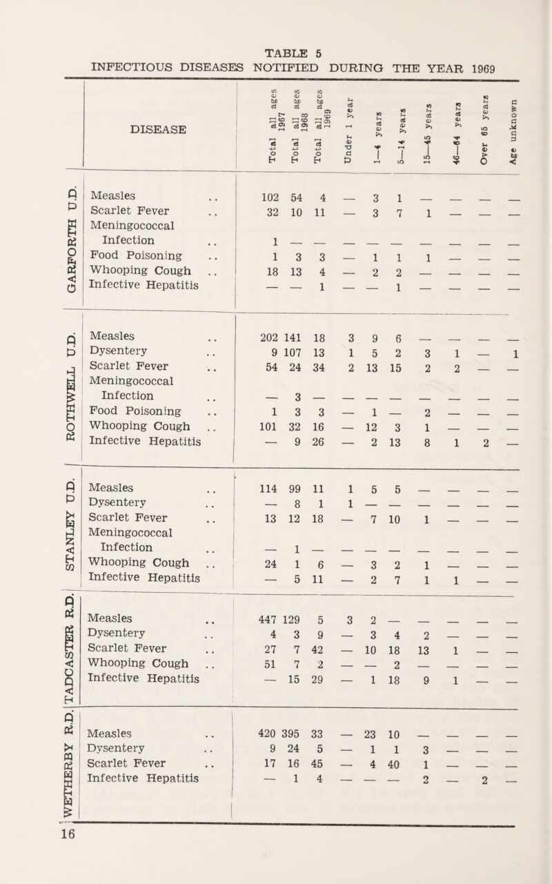 INFECTIOUS DISEASES NOTIFIED DURING THE YEAR 1969 CO CD V3 CL) CD bL a en> cZ cZ 05 cZ 0) *Q *0 *5 U c5 a * DISEASE all 1967 all 1968 . <x> 05 ©3 rH >> rH years U aZ d) >» CD >> <3 O) >> >> LO CO o G M G r—< 03 r—« *3 r—4 a CD «o u P O H O h o h d £> 1 rH 1 LO m rH 1 > 0 o 3 Q Measles 102 54 4 3 1 D Scarlet Fever 32 10 11 — 3 7 1 - _ - Meningococcal i5 Infection 1 1 D Food Poisoning 1 3 3 — 1 1 1 _ _ - Whooping Cough 18 13 4 _ 2 2 _____ . _ __ 0 Infective Hepatitis — — 1 — — 1 — — — — 0 Measles 202 141 18 3 9 6 D Dysentery 9 107 13 1 5 2 3 1 _ 1 j Scarlet Fever 54 24 34 2 13 15 2 2 _ _ t - Meningococcal Infection — 3 Food Poisoning 1 3 3 — 1 — 2 — _ _ < D Whooping Cough 101 32 16 — 12 3 1 — — _ K Infective Hepatitis — 9 26 — 2 13 8 1 2 — q Measles 114 99 11 1 5 5 0 Dysentery — 8 1 1 — — — — _ H Scarlet Fever 13 12 18 — 7 10 1 _ _ - Meningococcal < Infection h co Whooping Cough .. 24 1 6 — 3 2 1 _ J Infective Hepatitis — 5 11 — 2 7 1 1 — — Q 05 Measles 447 129 5 3 2 ] is 5 q Dysentery 4 3 9 — 3 4 2 _ _ _ n H Scarlet Fever 27 7 42 — 10 18 13 1 _ _ Whooping Cough 51 7 2 -— — 2 — _ _ - i j Infective Hepatitis — 15 29 — 1 18 9 1 < 2 i H i Q | 05 Measles 420 395 33 — 23 10 — _ _ _ !* Dysentery 9 24 5 — 1 1 3 _ _ _ P-I 05 Scarlet Fever 17 16 45 — 4 40 1 _ _ _ H E Infective Hepatitis — 1 4 — — — 2 — 2 — w £ ► [