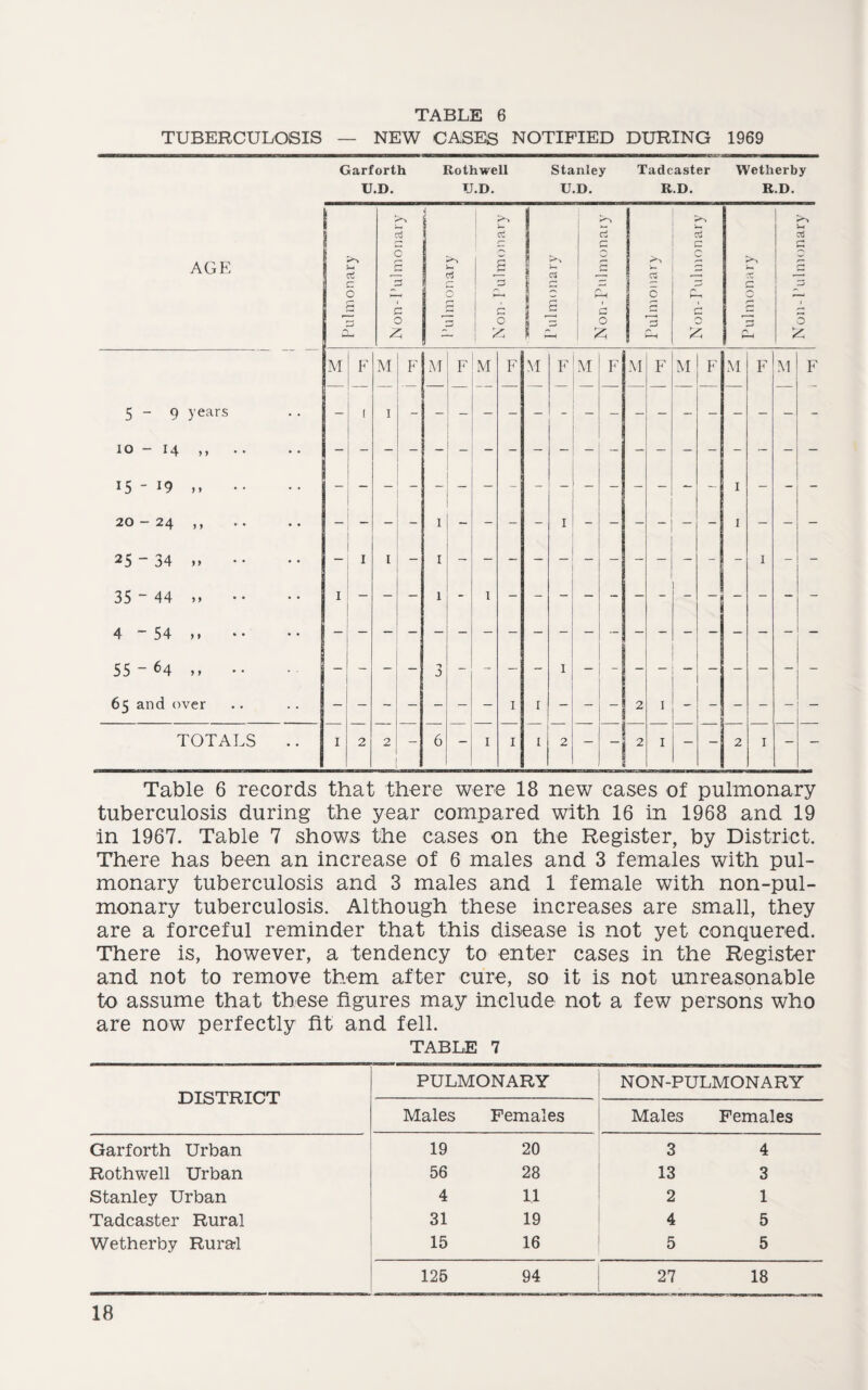 TUBERCULOSIS — NEW CASES NOTIFIED DURING 1969 HaifTMiiffWi—nnT»rifj-Tiri,iiiMr..aggB—auw:mb—bm i hit hi m hi in i i ii m !■ —mihmuih nTnni— - ———nm~i«^««r iiniirr^MT~r v wnnw<—a——i Garforth Kothwell Stanley Tadcaster Wetherby U.D. U.D. U.D. R.D. R.D. AGE Pulmonary IN on-Pulmonary i >> £3 >> 1 Ct J 13 H-4 r-1 ,3 ! £ Pulmonary C1 c5 r- eH 1 1 C ! O 1 £ I Pulmonary Non-Pulmonary Pulmonary r-* £ O M F M r, F M F M F M F M F M F M F M F M F 5 - 9 years • • - i 1 IO - 14 yy • • i5 - 19 y y - - - _ - - - - - - — - - - - 1 - - - 20 - 24 y y • • - - 1 - - - - I - - - - - - 1 - - - 25 - 34 yy • • • • - 1 1 - - 35 - 44 yy • • 1 - — — 1 - 1 4 - 54 yy -- 55 -64 y y - - - — 3 - - - - 1 - - - - - - — - - 65 and over - — - - - - — 1 1 - - - 2 1  - - - - — TOTALS • • 1 2 2 - 6 - 1 1 1 2 — | i 2 1 - - 2 1 - — Table 6 records that there were 18 new cases of pulmonary tuberculosis during the year compared with 16 in 1968 and 19 in 1967. Table 7 shows the cases on the Register, by District. There has been an increase of 6 males and 3 females with pul¬ monary tuberculosis and 3 males and 1 female with non-pul- monary tuberculosis. Although these increases are small, they are a forceful reminder that this disease is not yet conquered. There is, however, a tendency to enter cases in the Register and not to remove them after cure, so it is not unreasonable to assume that these figures may include not a few persons who are now perfectly fit and fell. TABLE 7 DISTRICT PULMONARY NON-PULMONARY Males Females Males Females Garforth Urban 19 20 3 4 Rothwell Urban 56 28 13 3 Stanley Urban 4 fl 2 1 Tadcaster Rural 31 19 4 5 Wetherby Rural 15 16 5 5 125 94 27 18
