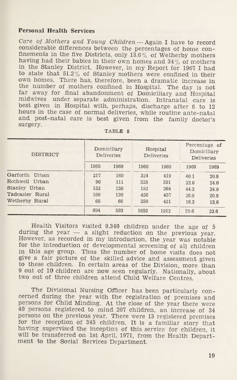 Personal Health Services Care of Mothers and Young Children — Again I have to record considerable differences between the percentages of home con¬ finements in the five Districts, only 13.6% of Wetherby mothers having had their babies in their own homes and 34% of mothers in the Stanley District. However, in my Report for 1967 I had to state that 51.2% of Stanley mothers were confined in their own homes. There has, therefore, been a dramatic increase in the number of mothers confined in Hospital. The day is not far away for final abandonment of Domiciliary and Hospital midwives under separate administration. Intranatal care is best given in Hospital with, perhaps, discharge after 6 to 12 hours in the case of normal deliveries, while routine ante-natal and post-natal care is best given from the family doctor’s surgery. TABLE 8 DISTRICT Domiciliary Deliveries Hospital Deliveries Percentage of Domiciliary Deliveries 1968 1969 1968 1969 1968 1969 Garforth Urban 217 160 324 419 40.1 20.8 Rothwell Urban 96 111 328 351 22.6 24.0 Stanley Urban 153 136 192 264 44.3 34.0 Tadcaster Rural 160 120 458 457 26.0 20.8 Wetherby Rural 68 66 350 421 16.3 13.6 694 593 1652 1912 29.6 23.6 Health Visitors visited 9,340 children under the age of 5 during the year — a slight reduction on the previous year. However, as recorded in my introduction, the year was notable for the introduction of developmental screening of all children in this age group. Thus the number of home visits does not give a fair picture of the skilled advice and assessment given to these children. In certain areas of the Division, more than 9 out of 10 children are now seen regularly. Nationally, about two out of three children attend Child Welfare Centres. The Divisional Nursing Officer has been particularly con¬ cerned during the year with the registration of premises and persons for Child Minding. At the close of the year there were 40 persons registered to mind 207 children, an increase of 34 persons on the previous year. There were 13 registered premises for the reception of 345 children. It is a familiar story that having supervised the inception of this service for children, it will be transferred on 1st April, 1971, from the Health Depart¬ ment to the Social Services Department.