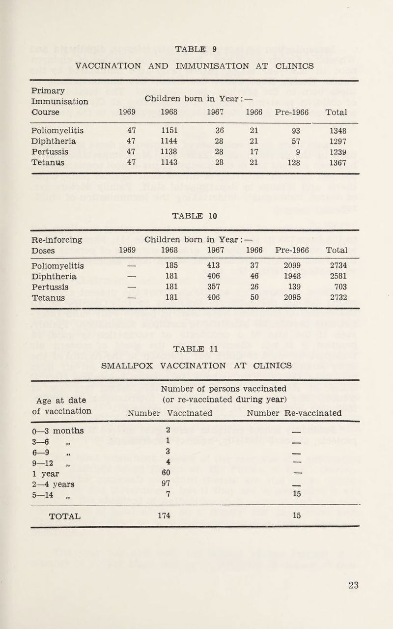 VACCINATION AND IMMUNISATION AT CLINICS Primary Immunisation Course Children bom in Year: — 1969 1968 1967 1966 Pre-1966 Total Poliomyelitis 47 1151 36 21 93 1348 Diphtheria 47 1144 28 21 57 1297 Pertussis 47 1138 28 17 9 1239 Tetanus 47 1143 28 21 128 1367 TABLE 10 Re-inforcing Doses Children bom in Year: 1969 1968 1967 1966 Pre-1966 Total Poliomyelitis — 185 413 37 2099 2734 Diphtheria — 181 406 46 1948 2581 Pertussis — 181 357 2,6 139 703 Tetanus — 181 406 50 2095 2732 TABLE 11 SMALLPOX VACCINATION AT CLINICS Age at date of vaccination Number of persons vaccinated (or re-vaccinated during year) Number Vaccinated Number Re-vaccinated 0—3 months 2 3—6 1 — 6—9 „ 3 — 9—12 „ 4 — 1 year 60 — 2—4 years 97 — 5-14 „ 7 15 TOTAL 174 15