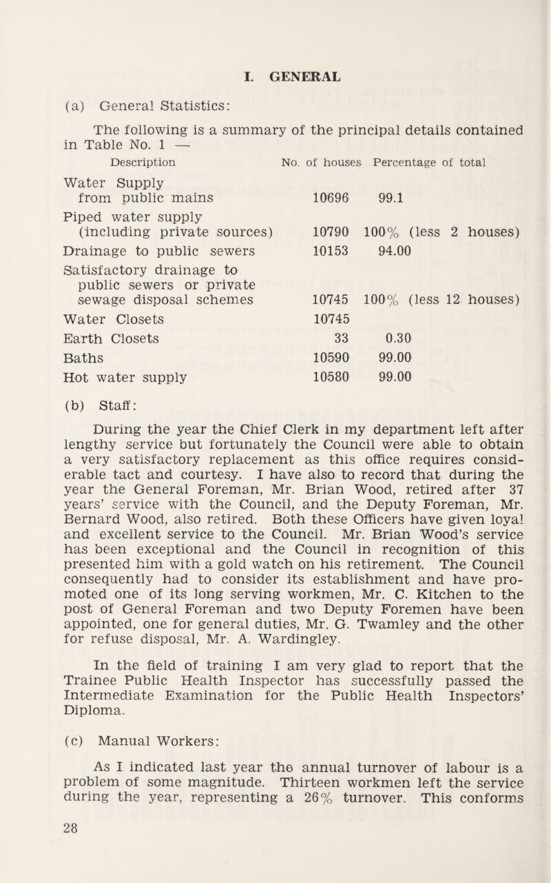 I. GENERAL (a) General Statistics: The following is a summary of the principal details contained in Table No. 1 —• Description No. of houses Percentage of total Water Supply from public mains 10696 99.1 Piped water supply (Including private sources) 10790 100% (less 2 houses) Drainage to public sewers 10153 94.00 Satisfactory drainage to public sewers or private sewage disposal schemes 10745 100% (less 12 houses) Water Closets 10745 Earth Closets 33 0.30 Baths 10590 99.00 Hot water supply 10580 99.00 (b) Staff: During the year the Chief Clerk in my department left after lengthy service but fortunately the Council were able to obtain a very satisfactory replacement as this office requires consid¬ erable tact and courtesy. I have also to record that during the year the General Foreman, Mr. Brian Wood, retired after 37 years’ service with the Council, and the Deputy Foreman, Mr. Bernard Wood, also retired. Both these Officers have given loyal and excellent service to the Council. Mr. Brian Wood’s service has been exceptional and the Council in recognition of this presented him with a gold watch on his retirement. The Council consequently had to consider its establishment and have pro¬ moted one of its long serving workmen, Mr. C. Kitchen to the post of General Foreman and two Deputy Foremen have been appointed, one for general duties, Mr. G. Twamley and the other for refuse disposal, Mr. A. Wardingley. In the field of training I am very glad to report that the Trainee Public Health Inspector has successfully passed the Intermediate Examination for the Public Health Inspectors’ Diploma. (c) Manual Workers: As I indicated last year the annual turnover of labour is a problem of some magnitude. Thirteen workmen left the service during the year, representing a 26% turnover. This conforms