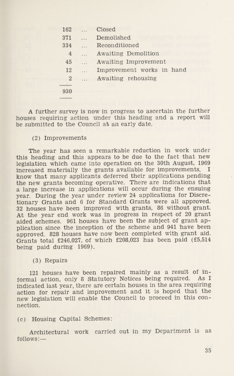162 Closed Demolished Reconditioned Awaiting Demolition Awaiting Improvement Improvement works in hand Awaiting rehousing 371 334 4 45 12 2 930 A further survey is now in progress to ascertain the further houses requiring action under this heading and a report will be submitted to the Council at an early date. (2) Improvements The year has seen a remarkable reduction in work under this heading and this appears to> be due to the fact that new legislation which came into operation on the 30th August, 1969 increased materially the grants available for improvements. I know that many applicants deferred their applications pending the new grants becoming operative. There are indications that a large increase in applications will occur during the ensuing year. During the year under review 24 applications for Discre¬ tionary Grants and 6 for Standard Grants were all approved. 32 houses have been improved with grants, 86 without grant. At the year end work was in progress in respect of 20 grant aided schemes. 961 houses have been the subject of grant ap¬ plication since the inception of the scheme and 941 have been approved. 828 houses have now been completed with grant aid. Grants total £246,027, of which £208,023 has been paid (£5,514 being paid during 1969). (3) Repairs 121 houses have been repaired mainly as a result of in¬ formal action, only 8 Statutory Notices being required. As I indicated last year, there are certain houses in the area requiring action for repair and improvement and it is hoped that the new legislation will enable the Council to proceed in this con¬ nection. (c) Housing Capital Schemes: Architectural work carried out in my Department is as follows:—