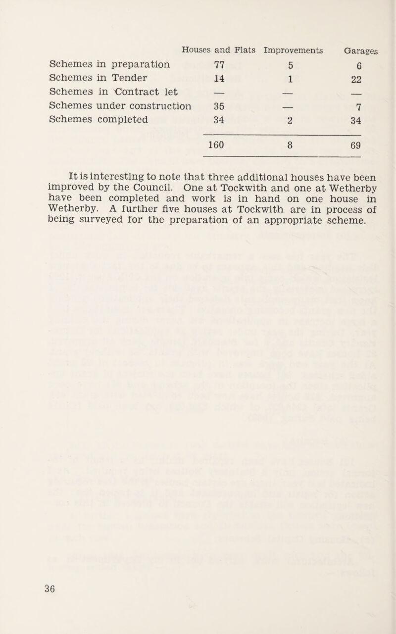 Houses and Flats Improvements Garages Schemes in preparation 77 5 6 Schemes in Tender 14 1 22 Schemes in Contract let — — — Schemes under construction 35 — 7 Schemes completed 34 2 34 160 8 69 It is interesting to note that three additional houses have been improved by the Council. One at Tockwith and one at Wetherby have been completed and work is in hand on one house in Wetherby. A further five houses at Tockwith are in process of being surveyed for the preparation of an appropriate scheme.