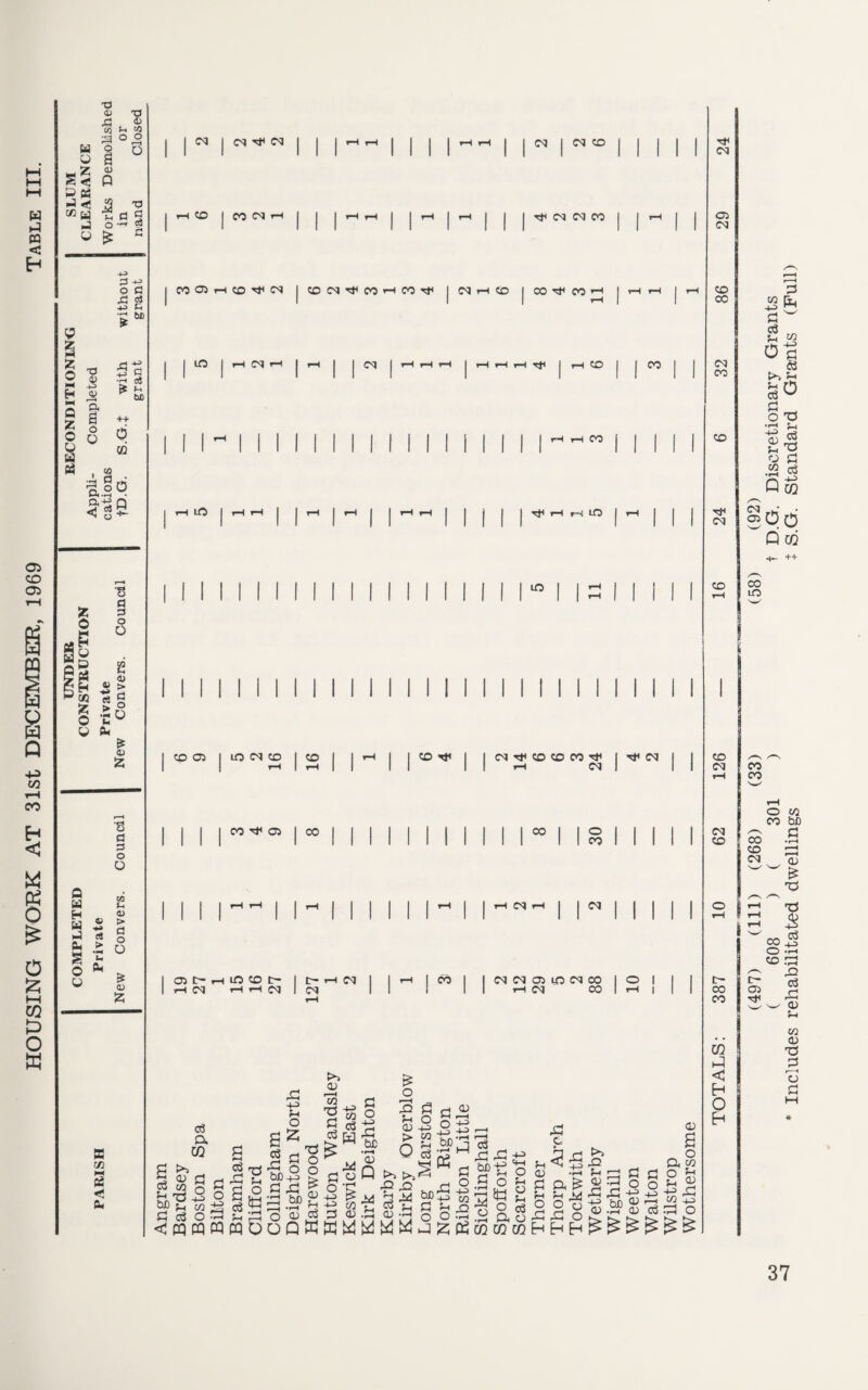 H P CQ < H a> CD 05 CO S3 w PH o & o g co o w a a» <J 5 CO co co hp co CO <N <M <M CO CO 05 >H CO CO I CO CO tP CO rH CO tP cq CO Tp CO CO CO co ^ co LO CO CO TJH CO CO CO to rH r=*i lO to 1 CO 05 1 to CO CO 1 50 1 1 ^ 1 1 CO tP 1 1 CO ^p CO CO CO tP I CO I I 1 T-* I r-t | 1 1 1 1 rH CO 1 1 1 I I I I CO Hp 05 I CO I 1 1 I I | | | | | | CO I I O I I I I I CO II 1 1 1 1 II 1 1 1 1 1 II 1 1 1 co 1 1 1 1 1 CO CO CO I 05 e— i—i to co tr— I E— H CO 1 1 H 1 00 1 I CO CO 05 to CO CO 1 o 1 I I 1 rH CO <H rH CO 1 CO i 1 Ml CO CO 1 rH 1 1 1 cS a CQ p >1 5 CD £ c5 oO o h.T3 -2 &e £-i c/2 P <3 O c3 p c3 p o £ D o M+3 > fl O W C £i ^ O t -P P . „ •I-I s-r> 05 +J pj M MM b£) <fflWW«OOQKK^WW^J CD r—H CO 7-< -4-P s ^ c3 M £ M £ % o P -u t> -t-3 c/2 D <15 D o -u> P be •rH 05 P t» P ^ d P 05 £ O 3 p %s > co o 3 p£ O -t-3 +5 ±e be P •M M w P <H O Ah -M -1-3 C/2 5h O O -M £ C3 P P £ o S3 g^ g P ao rn rn m P t 33 P 5h ^ 05 P3 P P % M a £ o ^ 05 a o a co D O *rj O 5-1 a P +3> p ±H CO £ e$ P O tP CO 05 CO CO co CO CO CO tP CO CO CO CO £- CO CO co p < H o Eh (497) (111) (268) (33) (58) (92) ( 608 ) ( 301 ) t D.G. Discretionary Grants Includes rehabilitated dwellings i S.G. Standard Grants (Full)