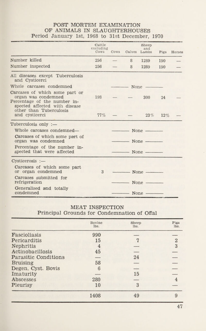 POST MORTEM EXAMINATION OF ANIMALS IN SLAUGHTERHOUSES Period January 1st, 1968 to 31st December, 1970 Cattle excluding Cows Cows Calves Sheep and Lambs Pigs Horses Number killed 256 — 8 1289 190 — Number inspected 256 — 8 1289 190 — All diseases except Tuberculosis and Cysticerci Whole carcases condemned -None - Carcases of which some part or organ was condemned 198 — — 300 24 — Percentage of the number in¬ spected affected with disease other than Tuberculosis and cysticerci 77% — — 23% 12% — Tuberculosis only :— Whole carcases condemned— -None Carcases of which some part of organ was condemned - None Percentage of the number in- spected that were affected - None Cysticerosis :— Carcases of which some part or organ condemned 3 - None Carcases submitted for refrigeration - None Generalised and totally condemned - None MEAT INSPECTION Principal Grounds for Condemnation of Offal Bovine lbs. Sheep lbs. Pigs lbs. Fascioliasis 990 — — Pericarditis 15 7 2 Nephritis 4 — 3 Actinobacillosis 45 — — Parasitic Conditions — 24 — Bruising 58 — — Dcgen. Cyst. Bovis 6 — — Imaturity — 15 — Abscesses 280 — 4 Pleurisy 10 3 — 1408 49 9