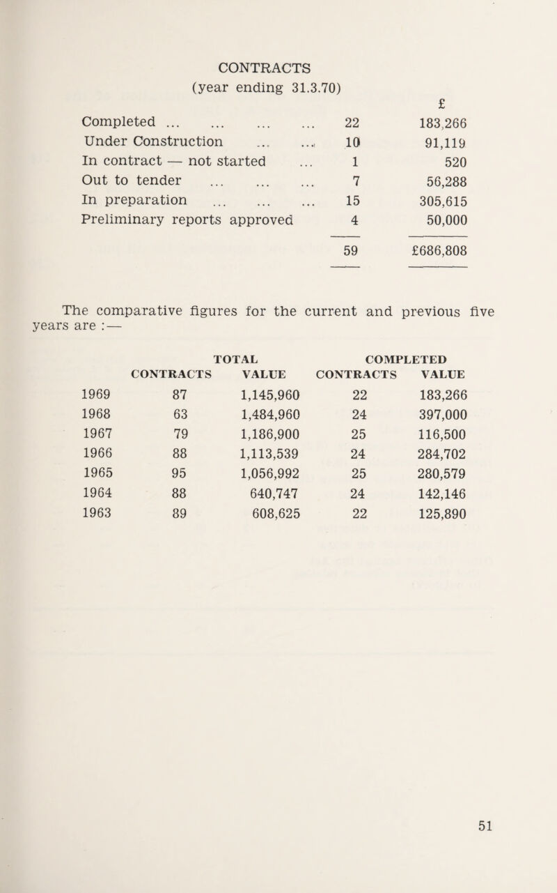 CONTRACTS (year ending 31.3.70) £ Completed. 22 183,266 Under Construction 10 91,119 In contract — not started 1 520 Out to tender ... . 7 56,288 In preparation . 15 305,615 Preliminary reports approved 4 50,000 59 £686,808 The comparative figures for the current and previous five years are : — TOTAL COMPLETED CONTRACTS VALUE CONTRACTS VALUE 1969 87 1,145,960 22 183,266 1968 63 1,484,960 24 397,000 1967 79 1,186,900 25 116,500 1966 88 1,113,539 24 284,702 1965 95 1,056,992 25 280,579 1964 88 640,747 24 142,146 1963 89 608,625 22 125,890