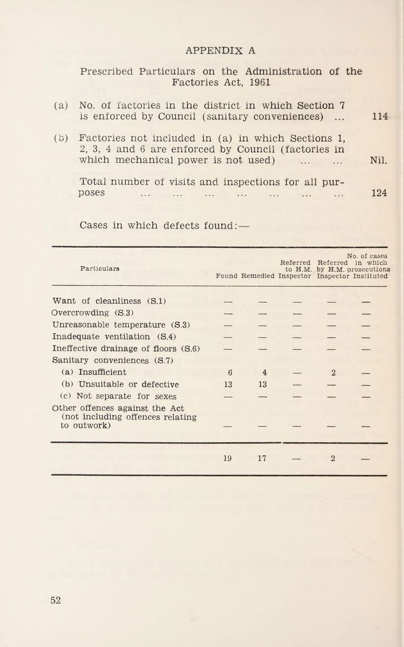 APPENDIX A Prescribed Particulars on the Administration of the Factories Act, 1961 (a) No. of factories in the district in which Section 7 is enforced by Council (sanitary conveniences) ... 114 (b) Factories not included in (a) in which Sections 1, 2, 3, 4 and 6 are enforced by Council (factories in which mechanical power is not used) ... ... Nil. Total number of visits and inspections for all pur¬ poses .... . 124 Cases in which defects found: — Particulars Found Referred to H.M. Remedied Inspector No. of cases Referred in which by H.M. prosecutions Inspector Instituted Want of cleanliness (S.l) Overcrowding (S.3) — — — — — Unreasonable temperature (S.3) — — — — — Inadequate ventilation (S.4) — — — — — Ineffective drainage of floors (S.6) Sanitary conveniences (S.7) — - - - - (a) Insufficient 6 4 — 2 — (b) Unsuitable or defective 13 13 — — — (c) Not separate for sexes — —• — — — Other offences against the Act (not including offences relating to outwork) — — — — — 19 17 — 2 —