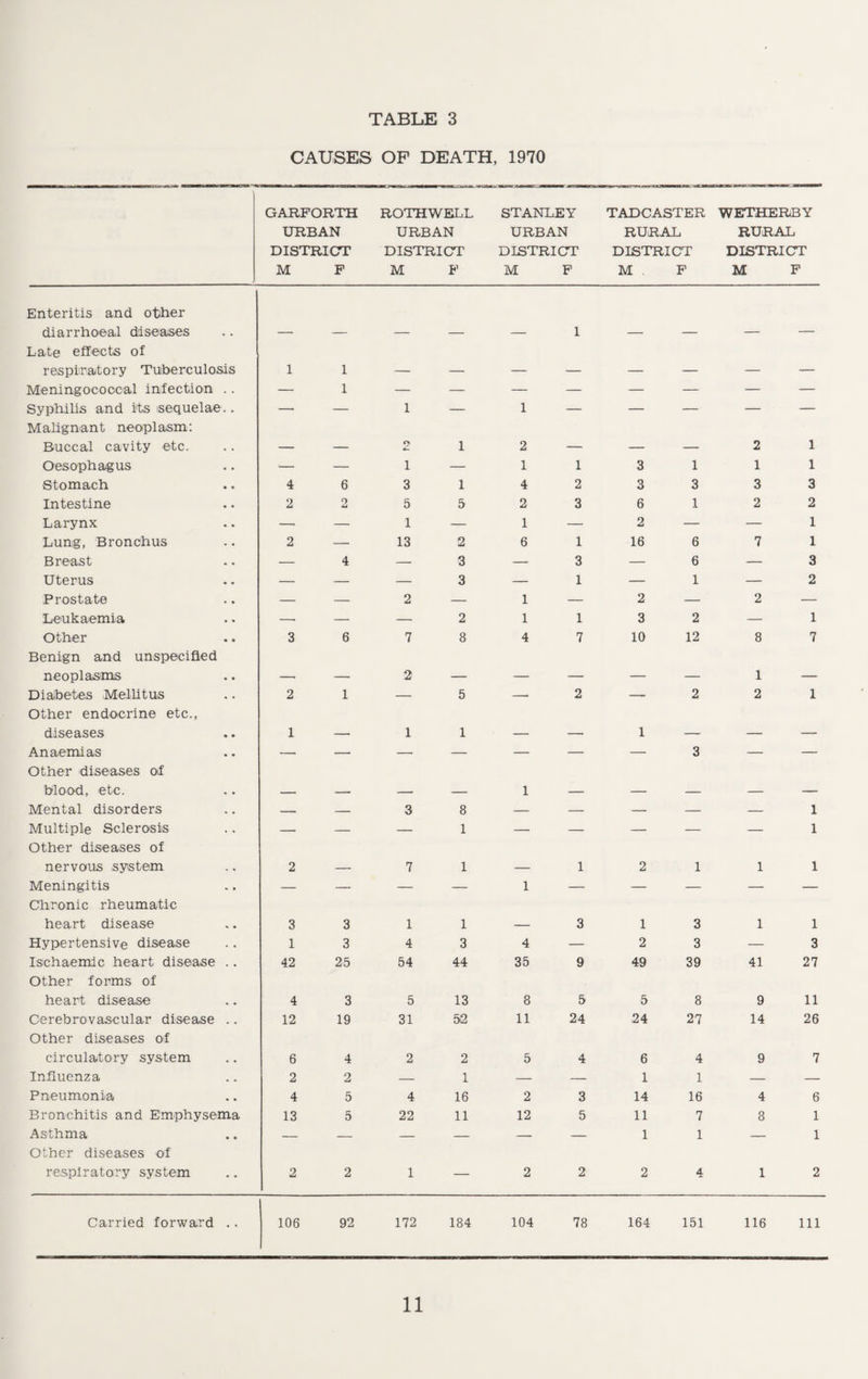 CAUSES OP DEATH, 1970 GARFORTH URBAN DISTRICT M F ROTHWELL URBAN DISTRICT M F STANLEY URBAN DISTRICT M F TADCASTER RURAL, DISTRICT M . F WETHERBY RURAL DISTRICT M F Enteritis and other diarrhoeal diseases — — — — — 1 — — — — Late effects of respiratory Tuberculosis 1 1 — — — — — — — — Meningococcal infection .. — 1 — — — — — — — — Syphilis and its sequelae .. — — 1 — 1 — — — — — Malignant neoplasm: Buccal cavity etc. — — ty 1 2 — — — 2 1 Oesophagus — — l — 1 1 3 1 1 1 Stomach 4 6 3 1 4 2 3 3 3 3 Intestine 2 O 5 5 2 3 6 1 2 2 Larynx — — 1 — 1 — 2 — — 1 Lung, Bronchus 2 — 13 2 6 1 16 6 7 1 Breast — 4 — 3 —■ 3 — 6 — 3 Uterus — — — 3 — 1 — 1 — 2 Prostate — — 2 — 1 — 2 — 2 — Leukaemia —■ — — 2 1 1 3 2 — 1 Other 3 6 7 8 4 7 10 12 8 7 Benign and unspecified neoplasms — — 2 — — — — — 1 — Diabetes Meilitus 2 1 — 5 —■ 2 — 2 2 1 Other endocrine etc., diseases 1 —• 1 1 — —• 1 —- — — Anaemias —■ — — — — — — 3 — — Other diseases of blood, etc. — — — — 1 — — — — — Mental disorders — — 3 8 — — — — — 1 Multiple Sclerosis — — — 1 — — — — — 1 Other diseases of nervous system 2 —• 7 1 — 1 2 1 1 1 Meningitis — — — — 1 — — — — — Chronic rheumatic heart disease 3 3 1 1 — 3 1 3 1 1 Hypertensive disease 1 3 4 3 4 — 2 3 — 3 Ischaemic heart disease .. 42 25 54 44 35 9 49 39 41 27 Other forms of heart disease 4 3 5 13 8 5 5 8 9 11 Cerebrovascular disease .. 12 19 31 52 11 24 24 27 14 26 Other diseases of circulatory system 6 4 2 2 5 4 6 4 9 7 Influenza 2 2 — 1 — — 1 1 — — Pneumonia 4 5 4 16 2 3 14 16 4 6 Bronchitis and Emphysema 13 5 22 11 12 5 11 7 8 1 Asthma — — — — — — 1 1 — 1 Other diseases of respiratory system 2 2 1 — 2 2 2 4 1 2 Carried forward .. 106 92 172 184 104 78 164 151 116 111