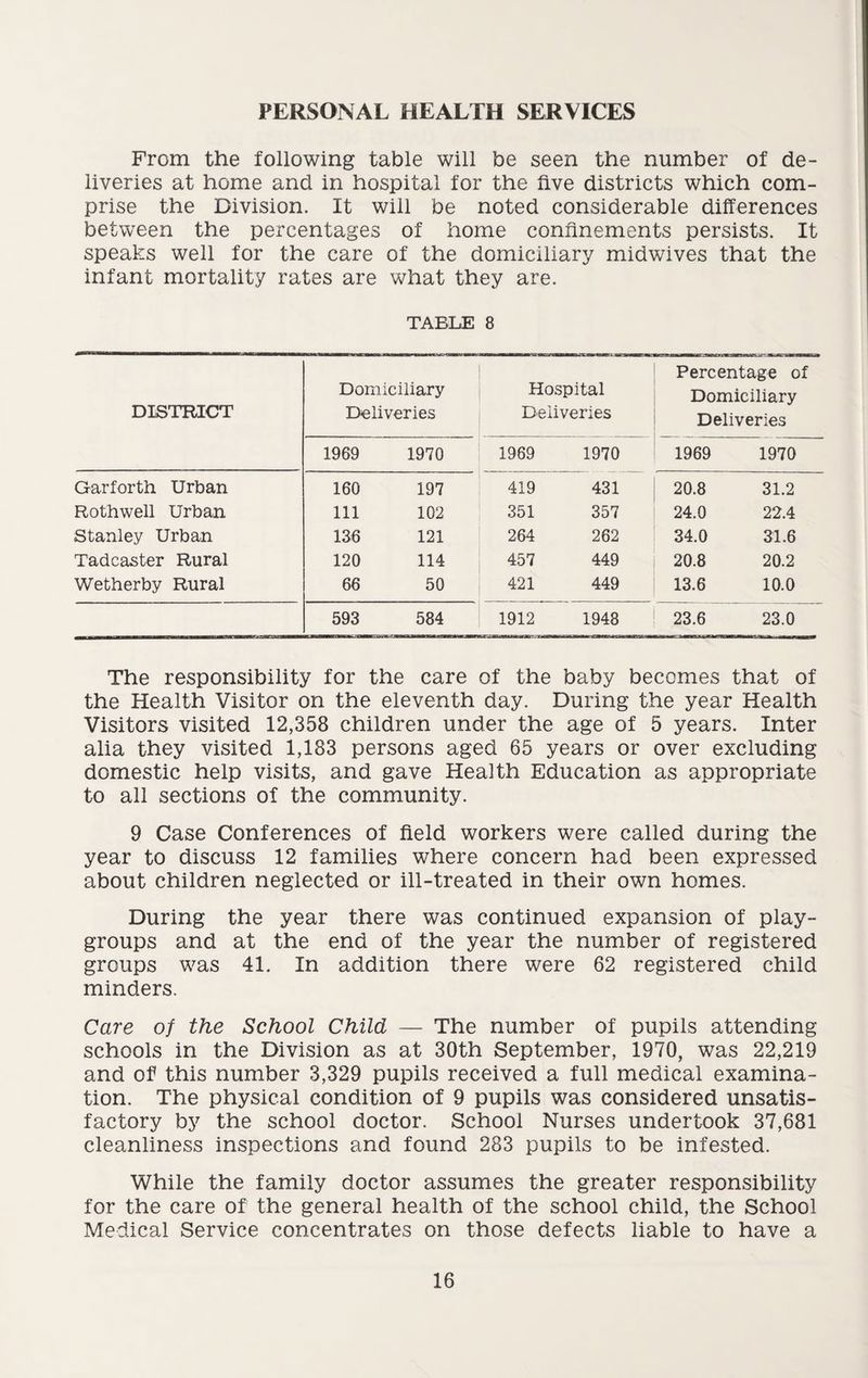 PERSONAL HEALTH SERVICES From the following table will be seen the number of de¬ liveries at home and in hospital for the five districts which com¬ prise the Division. It will be noted considerable differences between the percentages of home confinements persists. It speaks well for the care of the domiciliary midwives that the infant mortality rates are what they are. TABLE 8 DISTRICT Domiciliary Deliveries Hospital Deliveries Percentage of Domiciliary Deliveries 1969 1970 1969 1970 1969 1970 Garforth Urban 160 197 419 431 20.8 31.2 Rothwell Urban 111 102 351 357 24.0 22.4 Stanley Urban 136 121 264 262 34.0 31.6 Tadcaster Rural 120 114 457 449 20.8 20.2 Wetherby Rural 66 50 421 449 13.6 10.0 593 584 1912 1948 23.6 23.0 The responsibility for the care of the baby becomes that of the Health Visitor on the eleventh day. During the year Health Visitors visited 12,358 children under the age of 5 years. Inter alia they visited 1,183 persons aged 65 years or over excluding domestic help visits, and gave Health Education as appropriate to all sections of the community. 9 Case Conferences of field workers were called during the year to discuss 12 families where concern had been expressed about children neglected or ill-treated in their own homes. During the year there was continued expansion of play¬ groups and at the end of the year the number of registered groups was 41. In addition there were 62 registered child minders. Care of the School Child — The number of pupils attending schools in the Division as at 30th September, 1970, was 22,219 and of this number 3,329 pupils received a full medical examina¬ tion. The physical condition of 9 pupils was considered unsatis¬ factory by the school doctor. School Nurses undertook 37,681 cleanliness inspections and found 283 pupils to be infested. While the family doctor assumes the greater responsibility for the care of the general health of the school child, the School Medical Service concentrates on those defects liable to have a