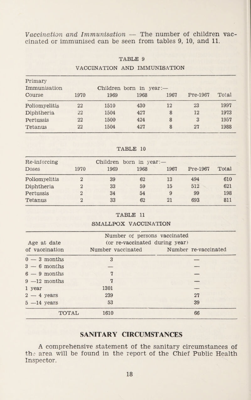 Vaccination and Immunisation — The number of children vac¬ cinated or immunised can be seen from tables 9, 10, and 11. TABLE 9 VACCINATION AND IMMUNISATION Primary Immunisation Course 1970 Children 1969 born in year:- 1968 1967 Pre-1967 Total Poliomyelitis 22 1510 430 12 23 1997 Diphtheria 22 1504 427 8 12 1973 Pertussis 22 1500 424 8 3 1957 Tetanus 22 1504 427 8 27 1988 TABLE 10 Re-inforcing Children born in year :— Doses 1970 1969 1968 1967 Pre-1967 Total Poliomyelitis 2 39 62 13 494 610 Diphtheria 2 33 59 15 512 621 Pertussis 2 34 54 9 99 198 Tetanus 2 33 62 21 693 811 TABLE 11 SMALLPOX VACCINATION Number of persons vaccinated Age at date (or re-vaccinated during year) of vaccination Number vaccinated Number re-vaccinated 0 — 3 months 3 — 3 — 6 months — — 6 — 9 months 7 — 9 —12 months 7 — 1 year 1301 — 2 — 4 years 239 27 5 —14 years 53 39 TOTAL 1610 66 SANITARY CIRCUMSTANCES A comprehensive statement of the sanitary circumstances of the area will be found in the report of the Chief Public Health Inspector.
