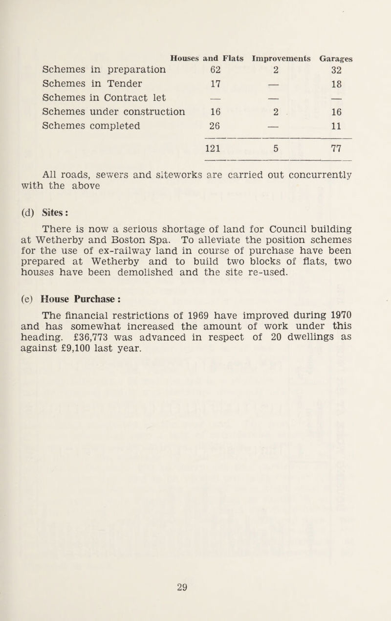 Houses and Flats Improvements Garages Schemes in preparation Schemes in Tender Schemes in Contract let Schemes under construction Schemes completed 62 2 32 17 — 18 16 2 16 26 — 11 121 5 77 All roads, sewers and siteworks are carried out concurrently with the above (d) Sites: There is now a serious shortage of land for Council building at Wetherby and Boston Spa. To alleviate the position schemes for the use of ex-railway land in course of purchase have been prepared at Wetherby and to build two blocks of flats, two houses have been demolished and the site re-used. (e) House Purchase: The financial restrictions of 1969 have improved during 1970 and has somewhat increased the amount of work under this heading. £36,773 was advanced in respect of 20 dwellings as against £9,100 last year.