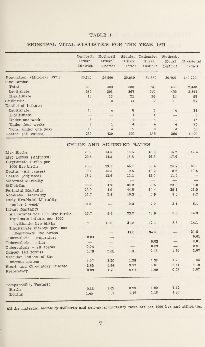PRINCIPAL VITAL STATISTICS FOR THE YEAR 1971 Garforth Rothwell Urban Urban District District Stanley Urban District Tadcaster Rural District Wetherby Rural District Divisional Total* Population (Mid-year 1971) 25,340 28,260 20,980 34,860 30,760 140,200 Live Births: Total 600 409 388 576 467 2,440 Legitimate 585 393 367 547 455 2,347 Illegitimate 15 16 21 29 12 93 Stillbirths 8 2 14 2 11 37 Deaths of Infants: Legitimate 10 4 8 7 4 33 Illegitimate — — 1 1 — 2 Under one week 6 — 4 4 1 15 Under four weeks 7 1 4 4 4 20 Total under one year 10 4 9 8 4 35 Deaths (All causes) 230 439 200 355 266 1,490 CRUDE AND Live Births 23.7 ADJUSTED RATES 14.5 18.5 16.5 15.2 17.4 Live Births (Adjusted) 20.8 14.8 18.3 16.5 17.0 — Illegitimate Births per 1000 live births 25.0 39.1 54.1 50.4 25.7 38.1 Deaths (All causes) 9.1 15.5 9.5 10.2 8.6 10.6 Deaths (Adjusted) 13.2 12.6 11.1 12.0 11.5 — Maternal Mortality — — — — — — Stillbirths 13.2 4.9 34.8 3.5 23.0 14.9 Perinatal Mortality 23.0 4.9 44.8 10.4 25.1 21.0 Neo-Natal Mortality 11.7 2.4 10.3 6.9 8.6 8.2 Early Neo-Natal Mortality (under 1 week) 10.0 — 10.3 7.0 2.1 6.1 Infant Mortality All infants per 1000 live births 16.7 9.8 23.2 13.9 8.6 14.3 legitimate infants per 1000 legitimate live births 17.1 10.2 21.8 12.1 8.8 14.1 Illegitimate infants per 1000 illegitimate live births _ -. 47.6 34.5 — 21.5 Tuberculosis - respiratory 0.04 — — — — 0.01 Tuberculosis - other — — — 0.03 — 0.01 Tuberculosis - all forms 0.04 — — 0.03 — 0.01 Cancer (ah forms) 1.78 2.83 1.81 2.15 1.69 2.07 Vascular lesions of the nervous system 1.07 3.29 1.29 1.38 1.20 1.65 Heart and Circulatory Disease 3 83 5.94 3.77 3.61 3.41 4.10 Respiratory 0.83 1.70 0.91 1.09 0.78 1.07 Comparability Factors: Births 0.88 1.02 0.99 1.00 1.12 Deaths 1.45 0.81 1.16 1.18 1.33 All the maternal mortality stillbirth and peri-natal mortality rates are per 1000 live and stillbirths. n li