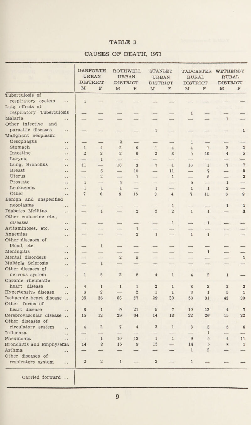 CAUSES OP DEATH, 1971 GARFORTH URBAN DISTRICT M F ROTHWELL URBAN DISTRICT M F STANLEY URBAN DISTRICT M F TADCASTER RURAL DISTRICT M F WETHERBY RURAL DISTRICT M F Tuberculosis of respiratory system 1 — — — _ — — — — — Late effects of respiratory Tuberculosis — — — _ _ _ 1 _ — — Malaria — — _ _ _ _ _ _ 1 Other infective and parasitic diseases — — — _ 1 — _ _ — 1 Malignant neoplasm: Oesophagus — — 2 — — — 1 — — — Stomach 1 4 2 6 1 4 4 1 2 2 Intestine 2 2 2 9 2 3 5 10 4 5 Larynx — 1 — — — — — — — — Lung, Bronchus 11 — 16 3 7 1 16 1 7 7 Breast — 6 — 10 — 11 — 7 — 5 Uterus — 2 — 1 — 1 — 5 — 2 Prostate 1 — 4 — — — 5 _ 1 — Leukaemia 1 1 1 — 1 — 1 1 2 — Other 7 6 9 15 3 4 7 11 6 9 Benign and unspecified neoplasms — — — — — 1 — — 1 1 Diabetes Mellitus — 1 — 2 2 2 1 1 — 2 Other endocrine etc., diseases — — — — — 1 — 1 — — Avitaminoses, etc. — — — 1 — — — — — — Anaemias — — — 2 1 — 1 1 — — Other diseases of blood, etc. — 1 — — — — — — — — Meningitis — — — — — — — 1 — — Mental disorders — — 2 5 — — — — — 1 Multiple Sclerosis — 1 — — — — — — — — Other diseases of nervous system 1 3 2 5 4 1 4 2 1 — Chronic rheumatic heart disease 4 1 1 1 2 1 3 2 2 2 Hypertensive disease 6 2 — 2 1 1 3 1 5 1 Ischaemic heart disease .. 35 36 66 57 29 30 58 31 43 30 Other forms of heart disease 6 1 9 21 5 7 10 12 4 7 Cerebrovascular disease .. 15 12 29 64 14 13 22 26 15 22 Other diseases of circulatory system 4 2 7 4 2 1 3 3 5 6 Influenza — — — — — — — 1 — — Pneumonia — 1 10 13 1 1 9 5 4 11 Bronchitis and Emphysema 14 2 15 9 15 — 14 5 8 1 Asthma — —• — — — — 1 2 — — Other diseases of respiratory system 2 2 1 — 2 — 1 — — — Carried forward ..