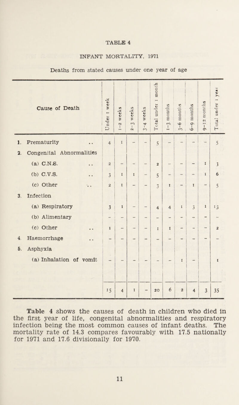 INFANT MORTALITY, 1971 Deaths from staged causes under one year of age Cause of Death 1 Under I week 1-2 weeks 1 o V £ I 3-4 weeks Total under I month 1-3 months 3-6 months 6-9 months c 0 £ N 1 O' Total under I yem j 1. Prematurity 4 i _ - 5 - - - - 5 2. Congenital Abnormalities (a) C.N.S. 2 - - 2 - - - I 3 (b) C.V.S. 3 I i - 5 - - - I 6 (c) Other 2 i - 3 1 - 1 - 5 3. Infection (a) Respiratory 3 i - - 4 4 1 3 I 13 (b) Alimentary - - - - - - - - (c) Other 1 - - - 1 1 - - - 2 4. Haemorrhage - - 5. Asphyxia (a) Inhalation of vomit I ... 1 15 4 i - 20 6 2 4 3 35 Table 4 shows the causes of death in children who died in the first year of life, congenital abnormalities and respiratory infection being the most common causes of infant deaths. The mortality rate of 14.3 compares favourably with 17.5 nationally for 1971 and 17.6 divisionally for 1970.