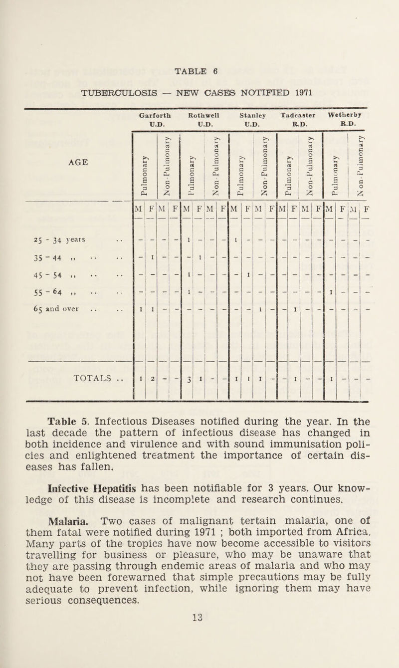 TUBERCULOSIS — NEW CASES NOTIFIED 1971 Garforth Rothwell Stanley Tadcaster Wetherby U.D. U.D. U.D. R.D. RD. Table 5. Infectious Diseases notified during the year. In the last decade the pattern of infectious disease has changed in both incidence and virulence and with sound immunisation poli¬ cies and enlightened treatment the importance of certain dis¬ eases has fallen. Infective Hepatitis has been notifiable for 3 years. Our know¬ ledge of this disease is incomplete and research continues. Malaria. Two cases of malignant tertain malaria, one of them fatal were notified during 1971 ; both imported from Africa. Many parts of the tropics have now become accessible to visitors travelling for business or pleasure, who may be unaware that they are passing through endemic areas of malaria and who may not have been forewarned that simple precautions may be fully adequate to prevent infection, while ignoring them may have serious consequences.
