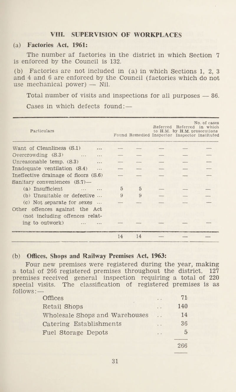 VIII. SUPERVISION OF WORKPLACES (a) Factories Act, 1961: The number af factories in the district in which Section 7 is enforced by the Council is 132. (b) Factories are not included in (a) in which Sections 1, 2, 3 and 4 and 6 are enforced by the Council (factories which do not use mechanical power) — Nil. Total number of visits and inspections for all purposes — 86. Cases in which defects found: — No. of cases Referred Referred in which Particulars to H.M. by H.M. prosecutions Found Remedied Inspector Inspector Instituted Want of Cleanliness (S.l) ... — — Overcrowding (S.3) — — Unreasonable temp. (S.3) ... — — Inadequate ventilation (S.4) ... — — Ineffective drainage of floors (S.6) — — Sanitary conveniences (S.7)— (a) Insufficient 5 5 (b) Unsuitable or defective ••• 9 9 (c) Not separate for sexes ••• — — Other offences against the Act (not including offences relat¬ ing to outwork) — — 14 14 (b) Offices, Shops and Railway Premises Act, 1963: Four new premises were registered during the year, making a total of 266 registered premises throughout the district. 127 premises received general inspection requiring a total of 220 special visits. The classification of registered premises is as follows: — Offices .. 71 Retail Shops .. 140 Wholesale Shops and Warehouses .. 14 Catering Establishments .. 36 Fuel Storage Depots .. 5 266