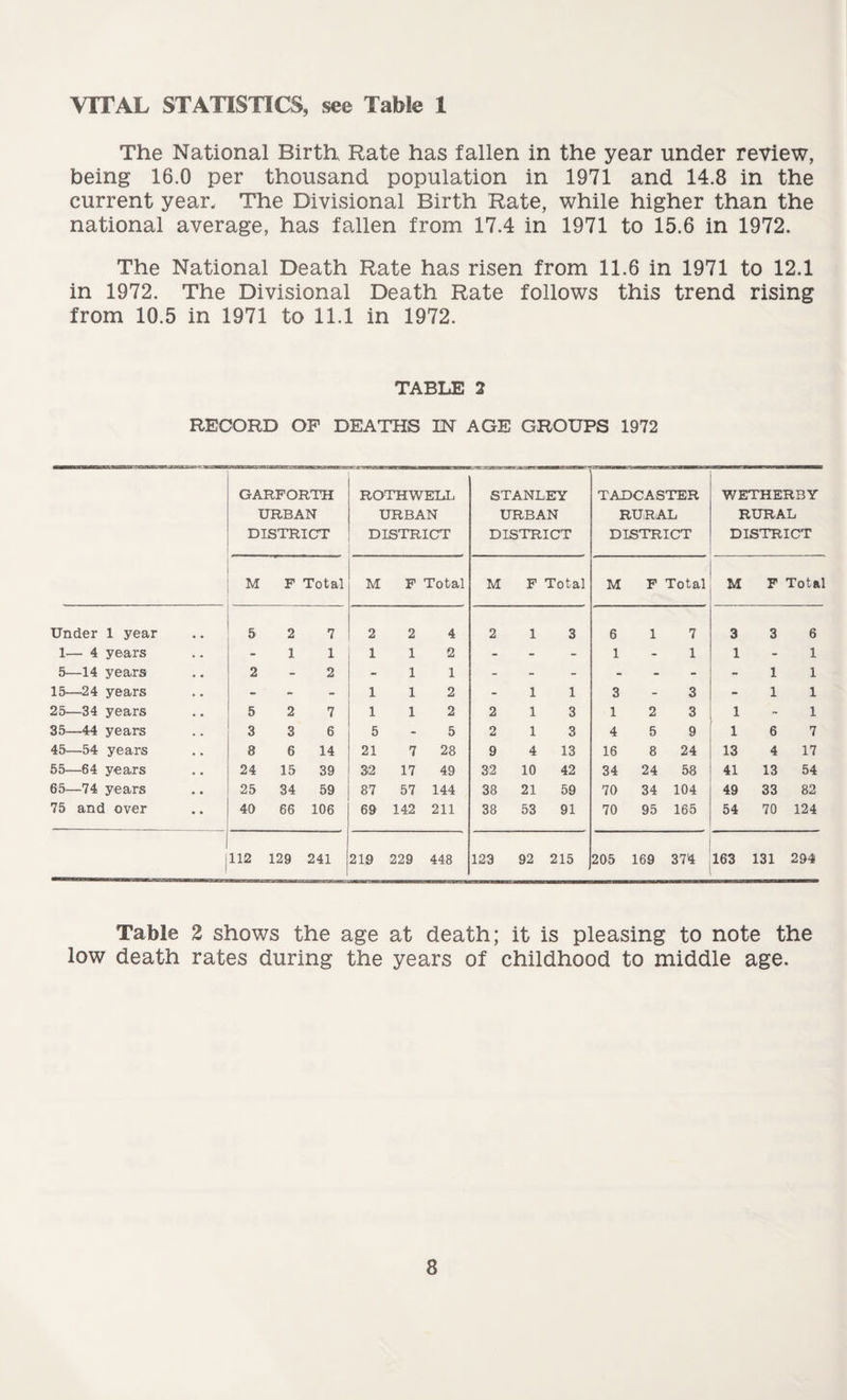 VITAL STATISTICS, see Table 1 The National Birth Rate has fallen in the year under review, being 16.0 per thousand population in 1971 and 14.8 in the current year. The Divisional Birth Rate, while higher than the national average, has fallen from 17.4 in 1971 to 15.6 in 1972. The National Death Rate has risen from 11.6 in 1971 to 12.1 in 1972. The Divisional Death Rate follows this trend rising from 10.5 in 1971 to 11.1 in 1972. TABLE 2 RECORD OF DEATHS IN AGE GROUPS 1972 GARFORTH URBAN DISTRICT ROTHWELL URBAN DISTRICT STANLEY URBAN DISTRICT TADCASTER RURAL DISTRICT WETHERBY RURAL DISTRICT M F Total M F Total M F Total M F Total M F Total Under 1 year 5 2 7 2 2 4 2 1 3 6 1 7 3 3 6 1— 4 years - 1 1 1 1 2 - - - 1 - 1 1 - 1 5—14 years 2 - 2 - 1 1 - - - - - - - 1 1 15—24 years - - - 1 1 2 - 1 1 3 - 3 - 1 1 25—34 years 5 2 7 1 1 2 2 1 3 1 2 3 1 - 1 35—44 years 3 3 6 5 - 5 2 1 3 4 5 9 1 6 7 45—54 years 8 6 14 21 7 28 9 4 13 16 8 24 13 4 17 55—64 years 24 15 39 32 17 49 32 10 42 34 24 58 41 13 54 65—74 years 25 34 59 87 57 144 38 21 59 70 34 104 49 33 82 75 and over 40 66 106 69 142 211 38 53 91 70 95 165 54 70 124 112 129 241 219 229 448 123 92 215 205 169 374 163 131 294 Table 2 shows the age at death; it is pleasing to note the low death rates during the years of childhood to middle age.