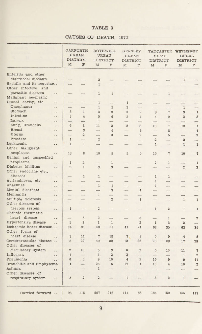 CAUSES OP DEATH, 1972 GARFORTH URBAN DISTRICT M F ROTHWELL URBAN DISTRICT M F STANLEY URBAN DISTRICT M F TADCASTER RURAL DISTRICT M F WETHERS Y RURAL DISTRICT M F Enteritis and other diarrhoea! diseases — _ 2 _ 1 . . Syphilis and its sequelae . — — 1 __ _ _ _ _ ___ -- Other infective and parasitic diseases — _ 1 1 _ ___ _ 1 _ , Malignant neoplasm: Buccal cavity, etc. — — 1 _ 1 . — ___ _ , — Oesophagus — — 1 2 2 _ _ 1 - - Stomach 3 1 3 3 3 2 3 7 3 1 Intestine 3 4 5 6 8 4 4 9 2 3 Larynx — — 1 — _ _ _ _ _ Lung, Bronchus 6 3 11 2 5 3 16 7 12 1 Breast — 3 — 6 — 3 _ 8 _ 4 Uterus — 2 — 3 — 2 _ 5 _ 2 Prostate 1 — 2 — __ _ 2 __ 3 mr Leukaemia 1 1 _ _ , _ 1 . 1 1 Other malignant neoplasms 13 8 10 8 5 5 15 7 10 7 Benign and unspecified neoplasms 1 2 — 1 — — 2 1 _ 1 Diabetes Mellitus 2 1 3 3 — _ _ — - 2 2 Other endocrine etc., diseases — 1 1 _ _ _ 1 1 ■ - - Avitaminoses, etc. — — — _ _ _ 1 - - __ - Anaemias — — 1 1 _ _ 1 Mental disorders — — — 3 _ 1 _ _ _ - Meningitis — — 1 — — — — _ _ — Multiple Sclerosis — — — 2 — 1 — — 1 1 Other diseases of nervous system 1 — 2 — — — 1 2 1 1 Chronic rheumatic heart disease — 5 2 — — 3 — 1 - 2 Hypertensive disease 1 3 1 1 — 2 1 3 2 — Ischaemic heart disease .. 34 31 58 51 41 21 68 35 63 35 Other forms of heart disease 3 11 7 18 7 8 5 9 4 5 Cerebrovascular disease .. 3 22 49 80 12 22 26 29 17 29 Other diseases of circulatory system 2 10 5 3 6 2 5 10 11 7 Influenza 4 — 1 2 2 — — — 1 2 Pneumonia 6 5 9 10 4 2 16 9 9 11 Bronchitis and Emphysema 4 — 26 6 17 4 13 4 10 2 Asthma — —- 1 — — — — — -- — Other diseases of respiratory system 3 2 2 1 3 2 1 — Carried forward .. J 96 115 207 212 114 85 184 150 155 117