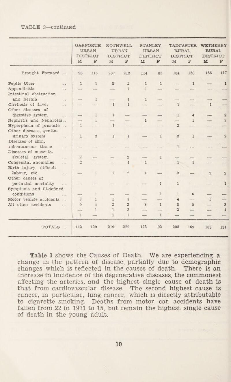 TABLE 3—continued GARFORTH URBAN DISTRICT M P ROTHWELL URBAN DISTRICT M P STANLEY URBAN DISTRICT M P TADCASTER RURAL DISTRICT M F WETHERBY RURAL DISTRICT M P Brought Forward .. 96 115 207 212 114 85 184 150 155 117 Peptic Ulcer 1 1 2 2 1 1 _ 1 — 1 Appendicitis Intestinal obstruction — — — 1 1 — — — - - and hernia — 1 — 1 1 — — — - - Cirrhosis ol Liver Other diseases of — — 1 1 — — 1 — 1 — digestive system — 1 1 — — — 1 4 — 2 Nephritis and Nephrosis.. — 1 — — 1 — — 1 — 2 Hyperplasia of prostate .. Other diseases, genito- 1 —- 1 — — — 2 — - - urinary system Diseases of skin, 1 2 1 1 — 1 2 1 — 2 subcutaneous tissue Diseases of musculo- — — — — — — 1 — - - skeletal system 2 — — 2 — 1 — — - - Congenital anomalies Birth injury, difficult 2 — — 1 1 — 1 1 - - labour, etc. Other causes of — 1 1 2 1 — 2 — 2 2 perinatal mortality Symptoms and ill-defined — — — — — 1 1 — — 1 conditions — 1 — — — 1 1 6 — — MO'tor vehicle accidents .. 3 1 1 1 — — 4 — 5 — All other accidents 5 4 2 2 3 1 3 5 — 3 — 1 1 2 — — 2 — — 1 1 — 1 1 — 1 — — — — TOTALS .. 112 129 219 229 123 92 205 169 163 131 Table 3 shows the Causes of Death. We are experiencing a change in the pattern of disease, partially due to demographic changes which is reflected in the causes of death. There is an increase in incidence of the degenerative diseases, the commonest affecting the arteries, and the highest single cause of death is that from cardiovascular disease. The second highest cause is cancer, in particular, lung cancer, which is directly attributable to cigarette smoking. Deaths from motor car accidents have fallen from 22 in 1971 to 15, but remain the highest single cause of death in the young adult.