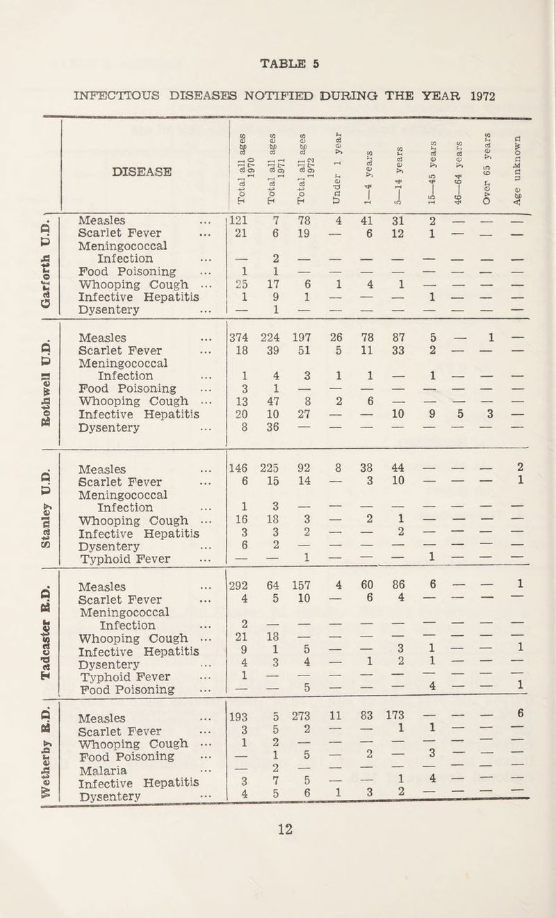 Wetherby R.D. I Tadcaster R.D. j Stanley U.D. I Roth well U.D. I Garforth U.D INFECTIOUS DISEASES NOTIFIED DURING THE YEAR 1972 DISEASE v* CO CO CO <D CD CD CO CO Jh d CO cj >-■4 S 5> §f CD >> 10 CO Jh b CD O r—< H r—4 d b <D CD n L~~ * ^ CD >> r>> LO CO b CD C3 Ol c$ o CD tH d H cd rH r—4 c$ <D *H -45 -64 o b o b 1 1 lO rH $ > h H Eh £ 1 rH LO 0 (3 £ o a .M G 3 <D 3 Measles 121 7 78 4 41 31 2 — - - Meningococcal Infection — 2 Food Poisoning 1 1 Whooping Cough ... 25 17 6 1 4 1 — — — — Infective Hepatitis 1 9 1 — — — 1 — — — Dysentery — 1 Measles 374 224 197 26 78 87 5 1 — Scarlet Fever 18 39 51 5 11 33 2 — — — Meningococcal Infection 1 4 3 1 1 — 1 — — — Food Poisoning 3 1 Whooping Cough ... 13 47 8 2 6 — — — — — Infective Hepatitis 20 10 27 — — 10 9 5 3 — Dysentery 8 36 Measles 146 225 92 8 38 44 — — Scarlet Fever 6 15 14 — 3 10 — — Meningococcal Infection 1 3 — Whooping Cough ... 16 18 3 — 2 1 — — Infective Hepatitis 3 3 2 -- — 2 — Dysentery 6 2 — — — — — — Typhoid Fever — — 1 — — — 1 — Measles 292 64 157 4 60 86 6 — Scarlet Fever 4 5 10 — 6 4 — — Meningococcal Infection 2 — — — — — — Whooping Cough ••• 21 18 Infective Hepatitis 9 1 5 — — 3 1 ■ Dysentery 4 3 4 — 1 2 1 — Typhoid Fever 1 — — — — Food Poisoning — — 5 — — 4 Measles 193 5 273 11 83 173 — — Scarlet Fever 3 5 2 — — 1 1 — Whooping Cough ••• 1 2 — — — —  Food Poisoning — 1 5 — 2 — 3 Malaria — 2 — — — Infective Hepatitis 3 7 5 — — 1 4 Dysentery 4 5 6 1 3 2 2 1 1 1 1 6 12