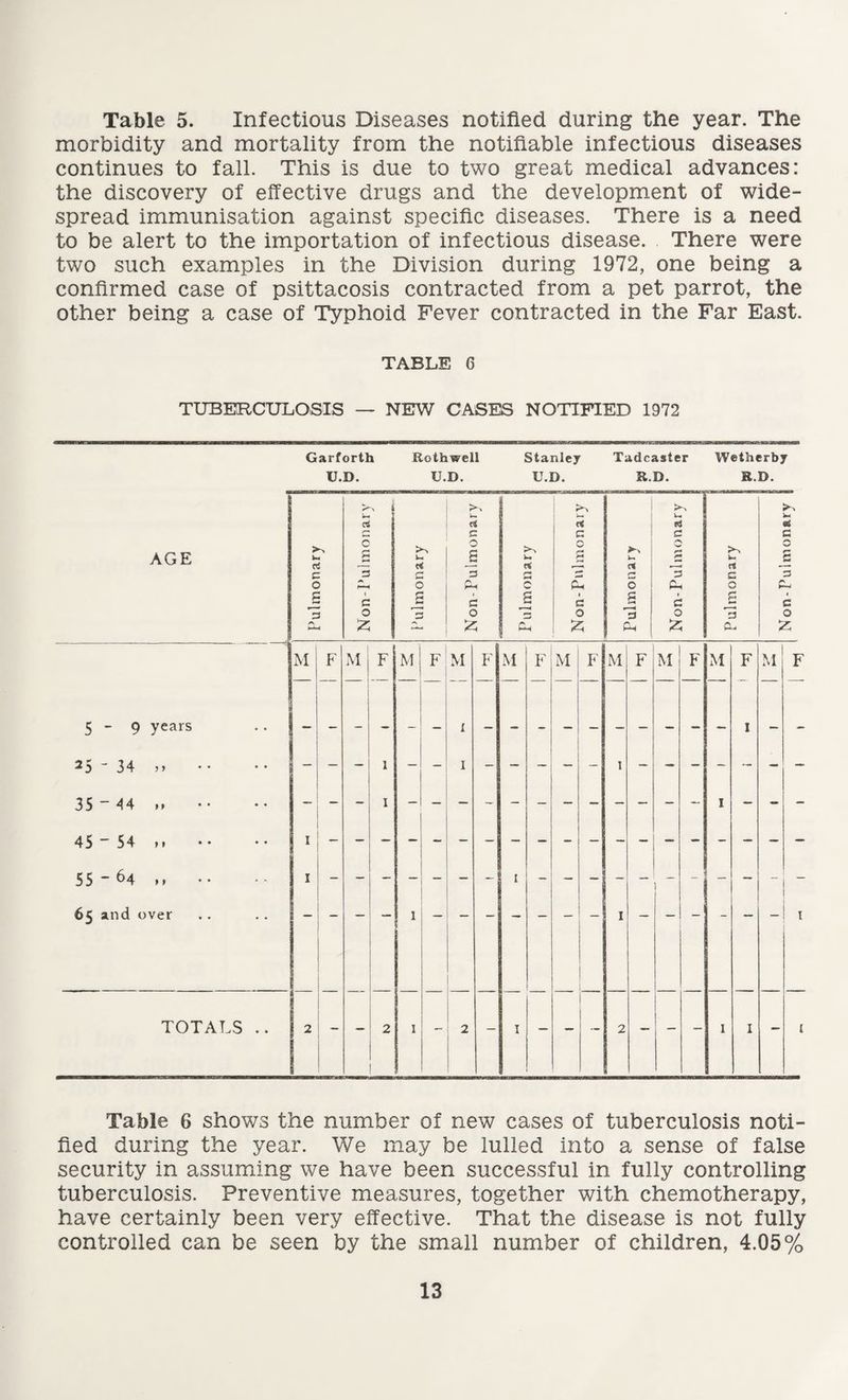 Table 5. Infectious Diseases notified during the year. The morbidity and mortality from the notifiable infectious diseases continues to fall. This is due to two great medical advances: the discovery of effective drugs and the development of wide¬ spread immunisation against specific diseases. There is a need to be alert to the importation of infectious disease. There were two such examples in the Division during 1972, one being a confirmed case of psittacosis contracted from a pet parrot, the other being a case of Typhoid Fever contracted in the Far East. TABLE 6 TUBERCULOSIS — NEW CASES NOTIFIED 1972 Garforth Rothwell Stanley Tadcaster Wetherby U.D. U.D. U.D. R.D. S.D. AGE Pulmonary Non-Pulmonary Pulmonary Non-Pulmonary Pulmonary j -- - - Non-Pulmonary Pulmonary Non-Pulmonary Pulmonary >> ha * c £ 3 CU c 0 Z M F M F M F M F M F M F M F M F M F M F 5-9 years I 1 25 ' 34 >> - - 1 - - I - - - - - 1 - - - - - - - 35~44. 1 1 45 - 54 M I 55 - 64 ,, 1 1 65 and over — 1 - _ 1 1 TOTALS .. 2 - - 2 1 2 - 1 - - 2 - - 1 1 - Table 6 shows the number of new cases of tuberculosis noti¬ fied during the year. We may be lulled into a sense of false security in assuming we have been successful in fully controlling tuberculosis. Preventive measures, together with chemotherapy, have certainly been very effective. That the disease is not fully controlled can be seen by the small number of children, 4.05%