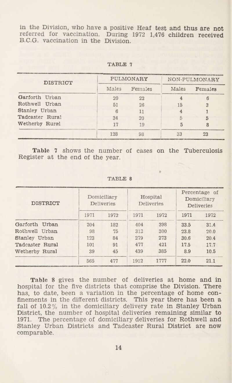 in the Division, who have a positive Heaf test and thus are not referred for vaccination. During 1972 1,476 children received B.C.G. vaccination in the Division. TABLE 7 DISTRICT PULMONARY NON-PULMONARY Males Females Males Females Qarforth Urban 20 22 4 6 Rothwell Urban 51 26 15 3 Stanley Urban 6 11 4 1 Tadcaster Rural 34 20 5 5 Wetherby Rural 17 19 5 8 128 98 33 23 Table 7 shows the number of cases on the Tuberculosis Register at the end of the year. ♦ TABLE 8 DISTRICT Domiciliary Deliveries Hospital Deliveries Percentage of Domiciliary Deliveries 1971 1972 1971 1972 1971 1972 Garforth Urban 204 182 404 398 33.5 31.4 Rothwell Urban 98 75 313 300 23.8 20.0 Stanley Urban 123 84 279 273 30.6 20.4 Tadcaster Rural 101 91 477 421 17.5 17.7 Wetherby Rural 39 45 439 385 8.9 10.5 565 477 1912 1777 22.0 21.1 Table 8 gives the number of deliveries at home and in hospital for the five districts that comprise the Division. There has, to date, been a variation in the percentage of home con¬ finements in the different districts. This year there has been a fall of 10.2% in the domiciliary delivery rate in Stanley Urban District, the number of hospital deliveries remaining similar to 1971. The percentage of domiciliary deliveries for Rothwell and Stanley Urban Districts and Tadcaster Rural District are now comparable.