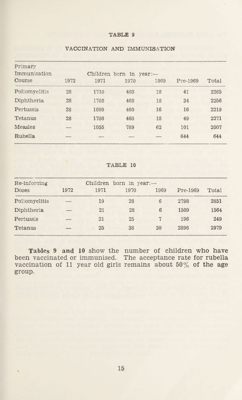 VACCINATION AND IMMUNISATION Primary Immunisation Course 1972 Children 1971 born in 1970 year:— 1969 Pre-1969 Total Poliomyelitis 28 1710 488 18 41 2265 Diphtheria 28 1708 468 18 34 2256 Pertussis 28 1699 460 16 16 2219 Tetanus 28 1708 468 18 49 2271 Measles — 1055 789 62 101 2007 Rubella — — — — 644 644 TABLE 10 Re-inforcing Doses 1972 Children 1971 born in year:- 1970 1969 Pre-1969 Total Poliomyelitis — 19 28 6 2798 2851 Diphtheria — 21 28 6 1509 1564 Pertussis — 21 25 7 196 249 Tetanus — 25 38 20 2896 2979 Tables 9 and 10 show the number of children who have been vaccinated or immunised. The acceptance rate for rubella vaccination of 11 year old girls remains about 50% of the age group.