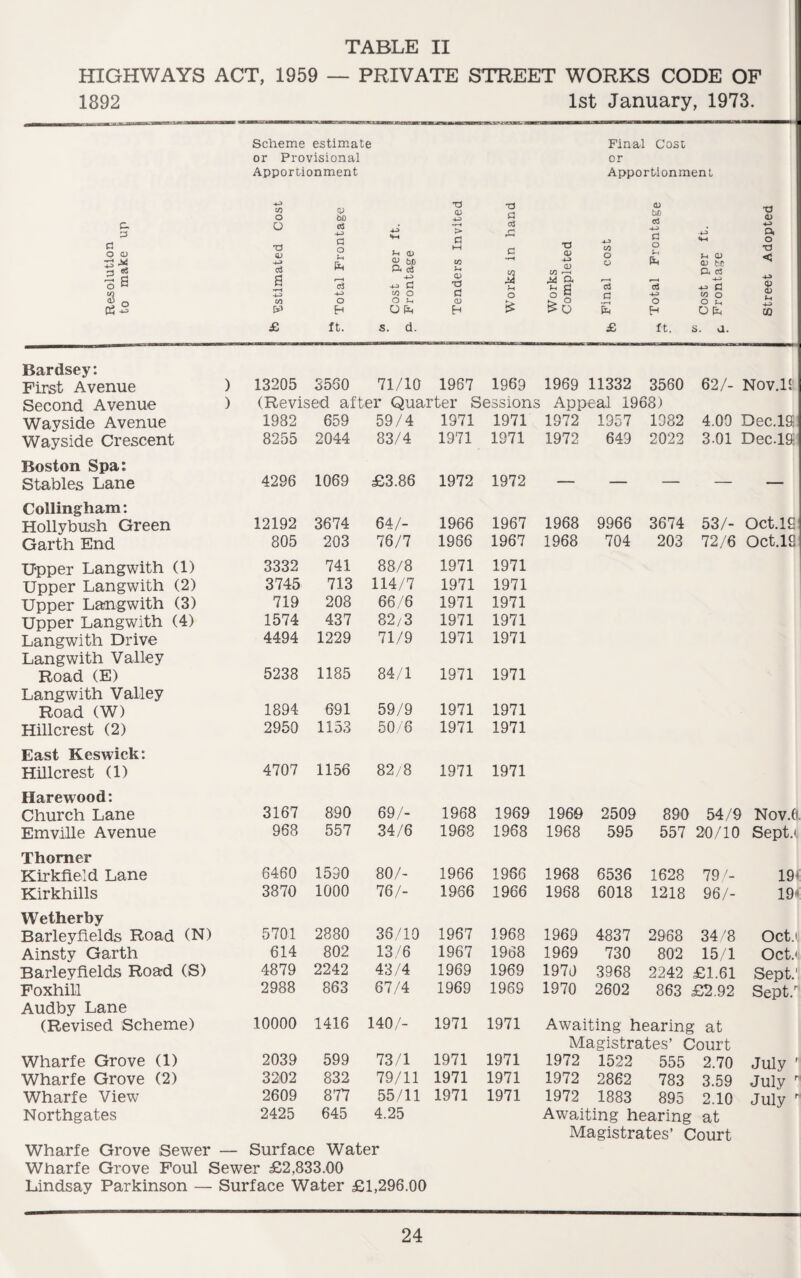 TABLE II HIGHWAYS ACT, 1959 — PRIVATE STREET WORKS CODE OF 1892 1st January, 1973. Scheme estimate Final Cost or Provisional or Apportionment Apportionment 4-3 CO o 0) 60 T3 CD 43 d CD 60 c3 43 d o T3 CD d up O T3 C3 4-3 d Q 43 HH »«-4 > d M ,d T3 43 CO 43 4H 43 Oi o TJ o d o make CD 4-3 d a 1—4 c3 Lt a) <D bd P, d 43 4-3 d CO CD G •»—1 J2 t-i CD 43 CD CO —4 §a o <D o3 £ J-4 CD CD bfi Ct c3 4-3 43 a <; 43 <D <D 2 £ 4-3 4-3 CO O d o 43 CO O O 4-3 CO & o H o O Ph <D h s£ £6 O H o t- 43 CQ £ ft. s. d. £ ft. s. a. Bardsey: First Avenue ) 13205 3560 71/10 1967 1969 1969 11332 3560 62/- Nov.lt Second Avenue ) (Revised after Quarter Sessions Appeal 1968) Wayside Avenue 1982 659 59/4 1971 1971 1972 1957 1982 4.00 Dec.IS Wayside Crescent 8255 2044 83/4 1971 1971 1972 649 2022 3.01 Dec.IS Boston Spa: Stables Lane 4296 1069 £3.86 1972 1972 — — — — — Collingham: Hollybush Green 12192 3674 64/- 1966 1967 1968 9966 3674 53/- Oct. IS Garth End 805 203 76/7 1986 1967 1968 704 203 72/6 Oct.lS Upper Langwith (1) 3332 741 88/8 1971 1971 Upper Langwith (2) 3745 713 114/7 1971 1971 Upper Langwith (3) 719 208 66/6 1971 1971 Upper Langwith (4) 1574 437 82/3 1971 1971 Langwith Drive 4494 1229 71/9 1971 1971 Langwith Valley Road (E) 5238 1185 84/1 1971 1971 Langwith Valley Road (W) 1894 691 59/9 1971 1971 Hillcrest (2) 2950 1153 50/6 1971 1971 East Keswick: Hillcrest (1) 4707 1156 82/8 1971 1971 Harewood: Church Lane 3167 890 69/- 1968 1969 1960 2509 890 54/9 Nov.( Emville Avenue 968 557 34/6 1968 1968 1968 595 557 20/10 Sept.< Thomer Kirkfield Lane 6460 1590 80/- 1966 1966 1968 6536 1628 79/- 19 Kirkhills 3870 1000 76/- 1966 1966 1988 6018 1218 96/- 19' Wetherby Barleyfields Road (N) 5701 2880 36/10 1967 1968 1969 4837 2968 34/8 Oct. Ainsty Garth 614 802 13/6 1967 1968 1969 730 802 15/1 Oct.* Barleyfields Road (S) 4879 2242 43/4 1969 1969 1970 3968 2242 £1.61 Sept. Foxhill 2988 863 67/4 1969 1969 1970 2602 863 £2.92 Sept/ Audby Lane (Revised Scheme) 10000 1416 140/- 1971 1971 Awaiting hearing at Magistrates’ Court Wharfe Grove (1) 2039 599 73/1 1971 1971 1972 1522 555 2.70 July Wharfe Grove (2) 3202 832 79/11 1971 1971 1972 2862 783 3.59 July Wharfe View 2609 877 55/11 1971 1971 1972 1883 895 2.10 July Northgates 2425 645 4.25 Awaiting hearing at Magistrates’ Court Wharfe Grove Sewer — Surface Water Wharfe Grove Foul Sewer £2,833.00 Lindsay Parkinson — Surface Water £1,296.00