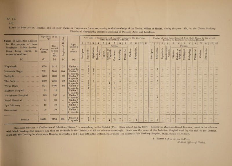 K2 11. (B) Table of Iopulaiiox, Births, and of New Cases of Infectious Sickness, coming to the knowledge of the Medical Officer of Health, during the year 1894, in the Urban Sanitary District of Weymouth ; classified according to Diseases, Ages, and Localities. Names of Localities adopted Population at all ages. m A -M New Cases of Sickness in each Locality, coming to the knowledge of the Medical Officer of Health. Number of such Cases Removed from their Homes in the several Localities for Treatment in Isolation Hospital. for the purpose of these Statistics ; Public Institu¬ tions being shown as separate localities. (a) 23 Aged under 5 or over 5. (e) 1 o Jmd 3 4 5 6 7 8 9 10 11 12 13 1 2 3 I 4 1 5 6 7 1 * 1 ^ 1 10 1 11 | 12 13 Esti- •n QJ m Fevers. Diphtheria. Fevers. Census 1891. (b) mated middle of 1894. (c) -t-a m • r-l tdO a> Ph {d) Smallpox. Scarlatina. Diphtheria. Membranou Croup. Typhus. Enteric or Typhoid. Continued. Relapsing. Puerperal. Cholera. Erysipelas. Smallpox. J Scarlatina. M embranou Croup. Typhus. Enteric or Typhoid. Continued Relapsing. Puerperal Cholera. Erysipelas. Weymouth . 3200 3410 72 Under 5 5 upwds. 5 8 2 ... ... i 1 ... ... • • ... • • • Melcombe Regis . 7031 7058 150 Under 5 5 upwds. 2 2 1 1 3 ... 1 ... ... ... Radipole . 1200 1305 29 Under 5 5 upwds. • • • ... i • • • • • • ... ... The Park. 2320 2365 50 Under 5 5 upwds. 1 1 1 1 1 1 • • • • . • Wyke Regis . 1374 1401 28 Under 5 5 upwds. 2 2 1 • . • Military Hospital . 12 12 ... Under 5 5 upwds. . . . • • • Workhouse Hospital . 169 152 4 Under 5 5 upwTds. . . . 3 • a • a • • Royal Hospital. 24 24 Under 5 5 upwds. ... Eye Infirmary. 19 19 ... Under 5 5 upwds. .. . ... ... ... Sanatorium . 30 30 • • * Under 5 5 upwds. ... ... ... ... ... Totals ... ... 15379 15776 333 Under 5 5 upwds. 10 13 2 3 ... ... 4 2 ... ... ... 4 ... ... ... 5 1 1 ... • • • c . • • • ... ... • • • ... ... ... ... State here whether “ Notification of Infectious Disease ” is compulsory in the District (Fes). Since when ? {May, 1888). Besides the above-mentioned Diseases, insert in the columns with blank headings the names of any that are notifiable in the District, and fill the columns accordingly. State here the name of the Isolation Hospital used by the sick of the District- Mark (H) the Locality in which such Hospital is situated ; and if not within the District, state where it is situated (Port Sanitary Hospital, fVyke, within the District). P BROWNING, M.D., D.P.H., Medical Oficer of Health.