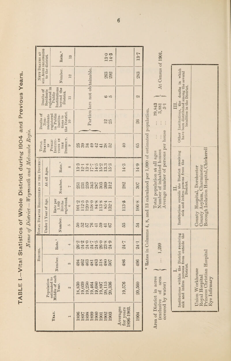 Nett Deaths at all Ages belonging to the district. Rate.* 13 130 14*3 13*7 Number. 12 tamable. 263 292 283 Deaths of Residents registered in Public Institutions beyond the District. 11 -O 4U> 2 CD lO i*H 02 c3 05 Deaths of Non¬ residents registered in Public Institu¬ tions in the District. 10 d • f-H 4-) P P) ‘O © 05 Births. Ph OI O J O l O I CO C I PI O I 05 Number. 3 xtfNcor-Hcoooor^ 03 0 © 00 GO r-'00© 486 496 Population estimated to Middle of each Year. 2 ©©©T^on-ioco coeoiocoooasi—ico 00 © © co l-H co GC 0*5 Oj cO1 Oh* r-Hr-HrHrHr-HrHC^C^ 19,576 20,560 C3 H M >3 o © L-00 © © l-H 05 CO ^ S? © ©©©©©©©© £ ® r-H ©©©00©©©© S ’ r-H r-H r-H r-H rH rH r-H rH k. e. <1,0© 1904 4-> <d r—H 3 Ph c P • l-H w © -us P d * o 03 <-UH o 03 p 03 P © O CO rH rH tH 00 • 03 co 03 05 £ P © Q3 ■2 p ^ 2 P p a © _ -US Phh p M O £ 44 o 44) m g© w'-g p © P P P © P © {> o © J3 -us 03 03 ,P O i 2 t & £ © d w ,rH CD “g.-s* to *“t rl g.a s« . 03 ® I -P 0^ I -P.S P'S “ ■p M.H d id r““| -H> d O d © HH pD © aQ H=> II ft 4h . 4P © 00 O > rd C d i o £ m cc .3 Sp •| a <a 32 e d.S o d g -4-3 C3 IS l-H OQ CD m (d 44) • i-H Ph 03 o d p p 03 M p o > P -US •p u Pn^p 03 r-, o © p p d p 03 Op 02 o a —< © 15 O E? g •p u^> a © p €>•£ >> ddpps