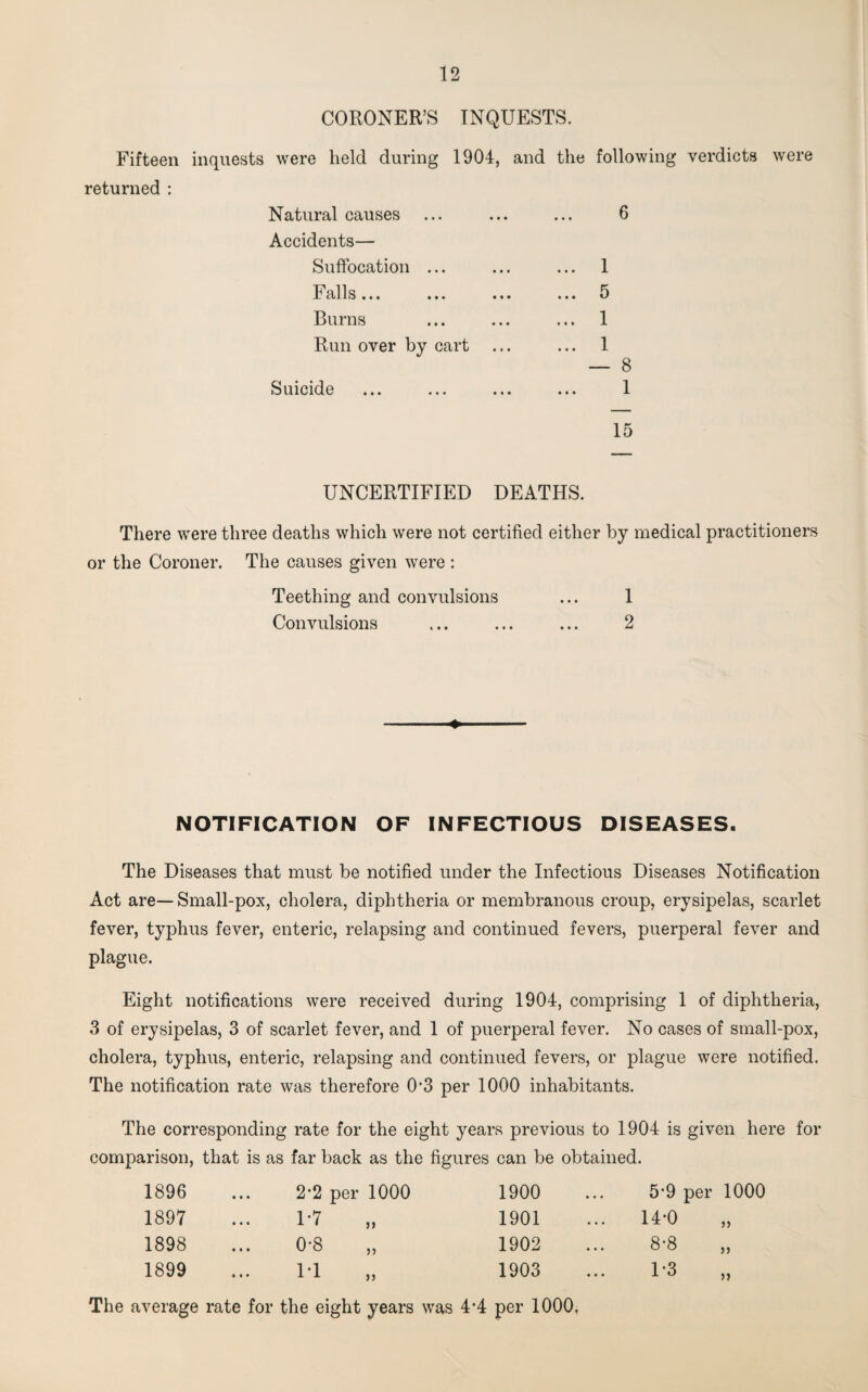 CORONER’S INQUESTS. Fifteen inquests were held during 1904, and the following verdicts were returned : Natural causes ... ... ... 6 Accidents— Suffocation ... ... ... 1 Falls... ... ... ... 5 Burns ... ... ... 1 Run over by cart ... ... 1 — 8 Suicide ... ... ... ... 1 15 UNCERTIFIED DEATHS. There were three deaths which were not certified either by medical practitioners or the Coroner. The causes given were : Teething and convulsions ... 1 Convulsions ... ... ... 2 ♦ NOTIFICATION OF INFECTIOUS DISEASES. The Diseases that must be notified under the Infectious Diseases Notification Act are—Small-pox, cholera, diphtheria or membranous croup, erysipelas, scarlet fever, typhus fever, enteric, relapsing and continued fevers, puerperal fever and plague. Eight notifications were received during 1904, comprising 1 of diphtheria, 3 of erysipelas, 3 of scarlet fever, and 1 of puerperal fever. No cases of small-pox, cholera, typhus, enteric, relapsing and continued fevers, or plague were notified. The notification rate was therefore 0f3 per 1000 inhabitants. The corresponding rate for the eight years previous to 1904 is given here for comparison, that is as far back as the figures can be obtained. 1896 • • • 2‘2 per 1000 1900 5*9 1897 • • • 1-7 1901 14-0 1898 • • • 0‘S 1902 8-8 1899 • i » M 1903 1*3 verage rate for the eight years was 4‘4 per 1000, >> >>